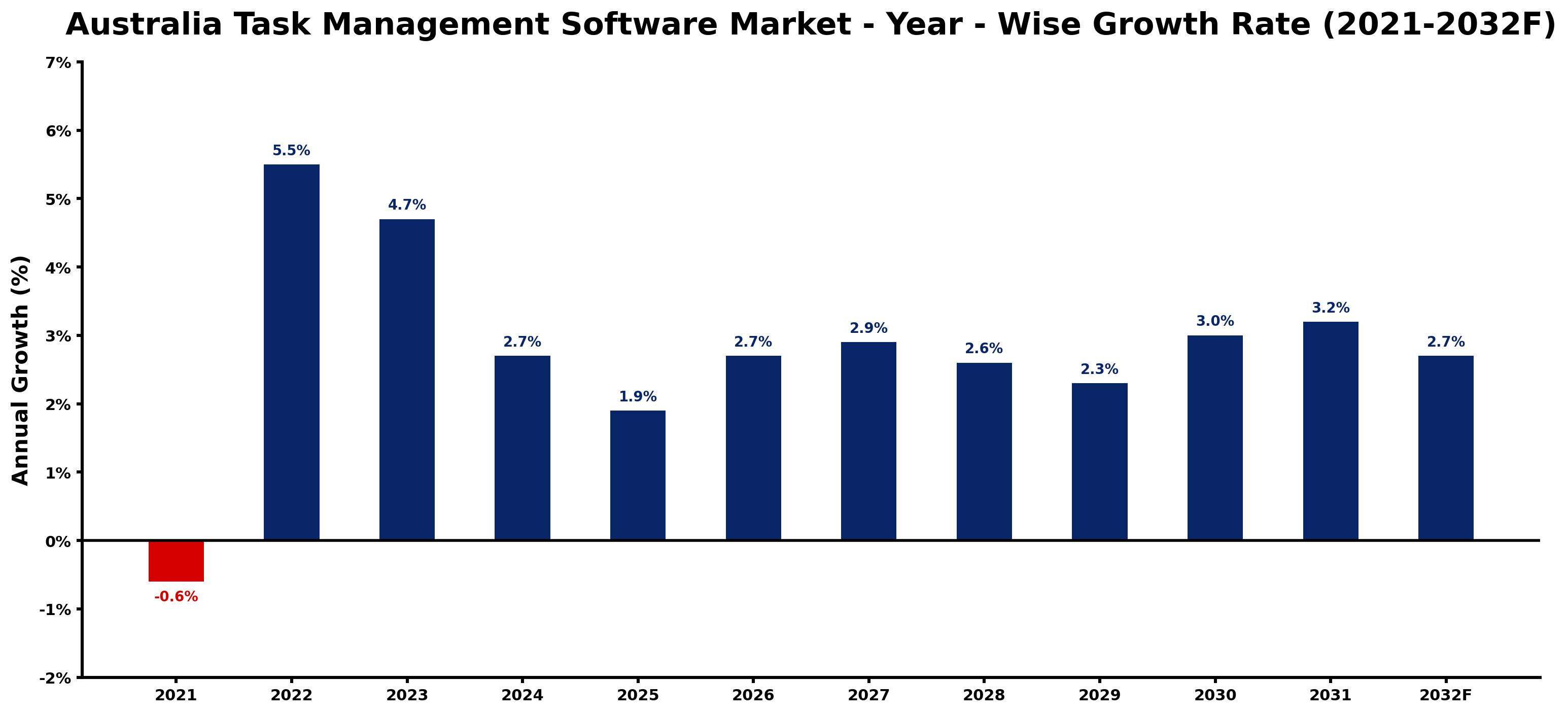 Australia Task Management Software Market Year-wise Growth Rate and Key Drivers