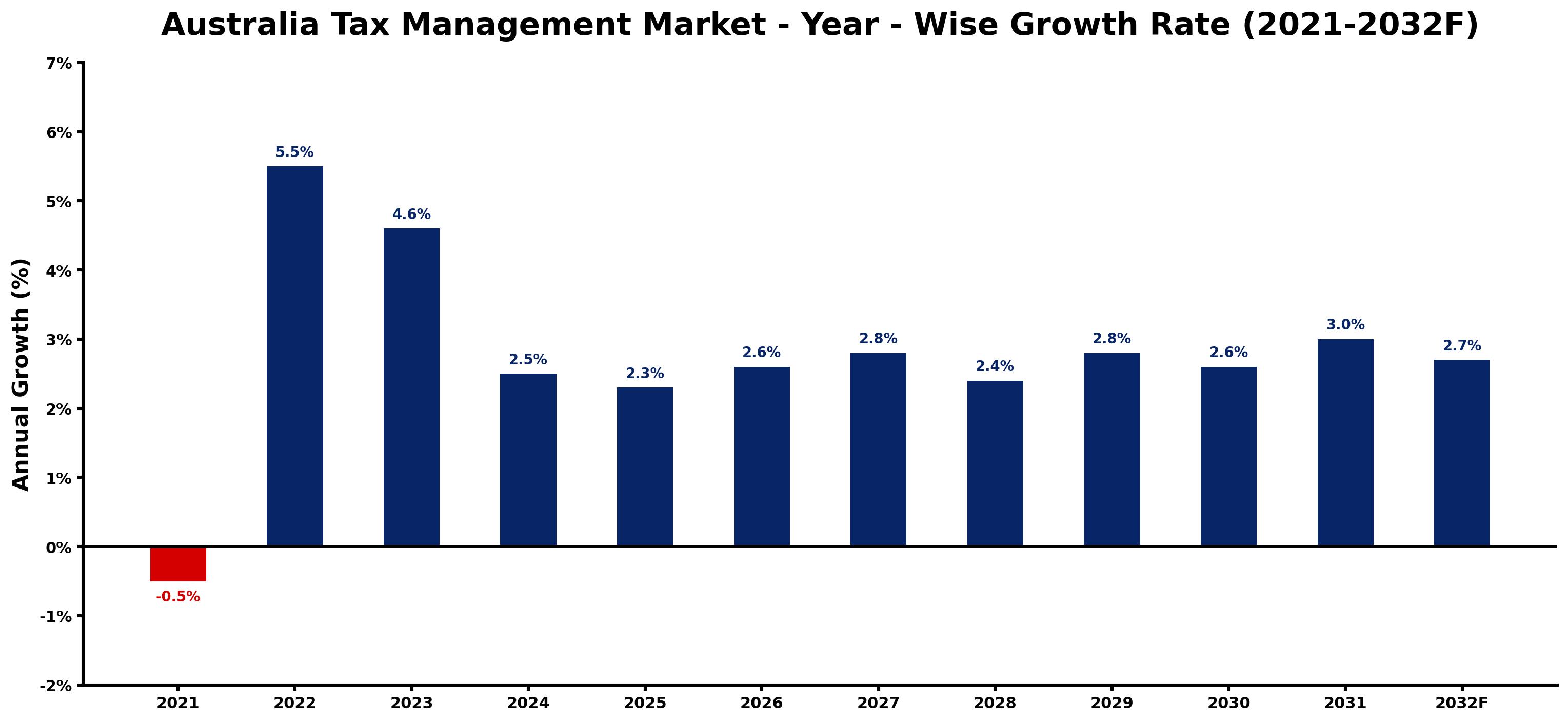 Australia Tax Management Market Year-wise Growth Rate and Key Drivers