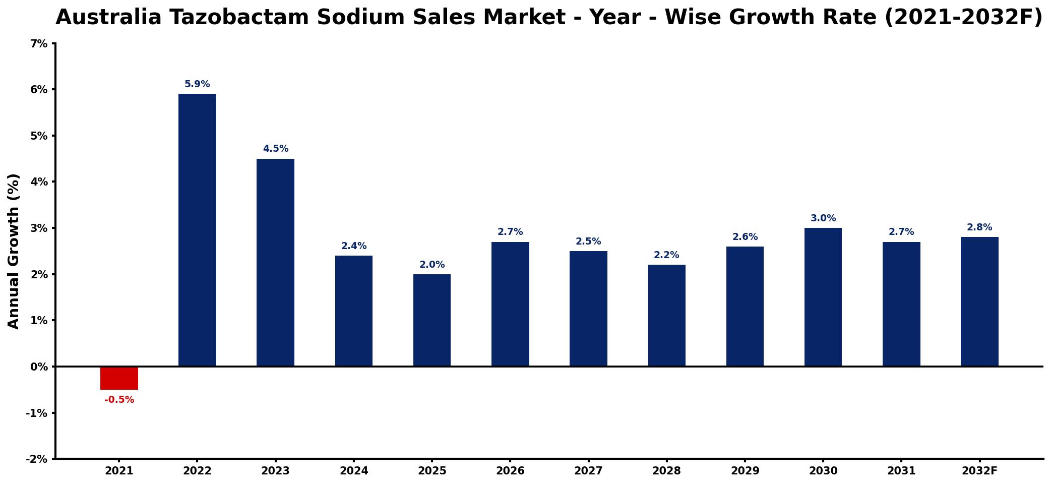 Australia Tazobactam Sodium Sales Market Year-wise Growth Rate and Key Drivers