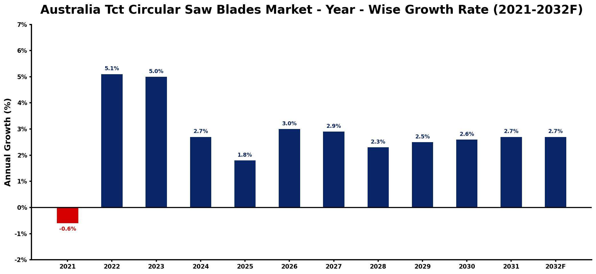 Australia Tct Circular Saw Blades Market Year-wise Growth Rate and Key Drivers