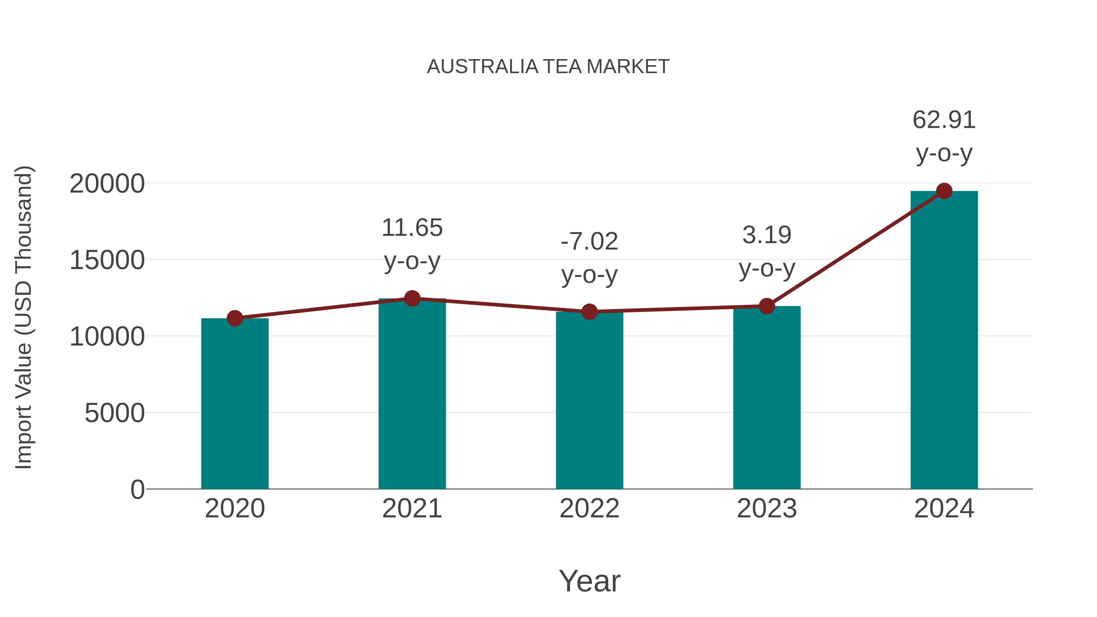  Australia Tea Market: Import Trend Analysis