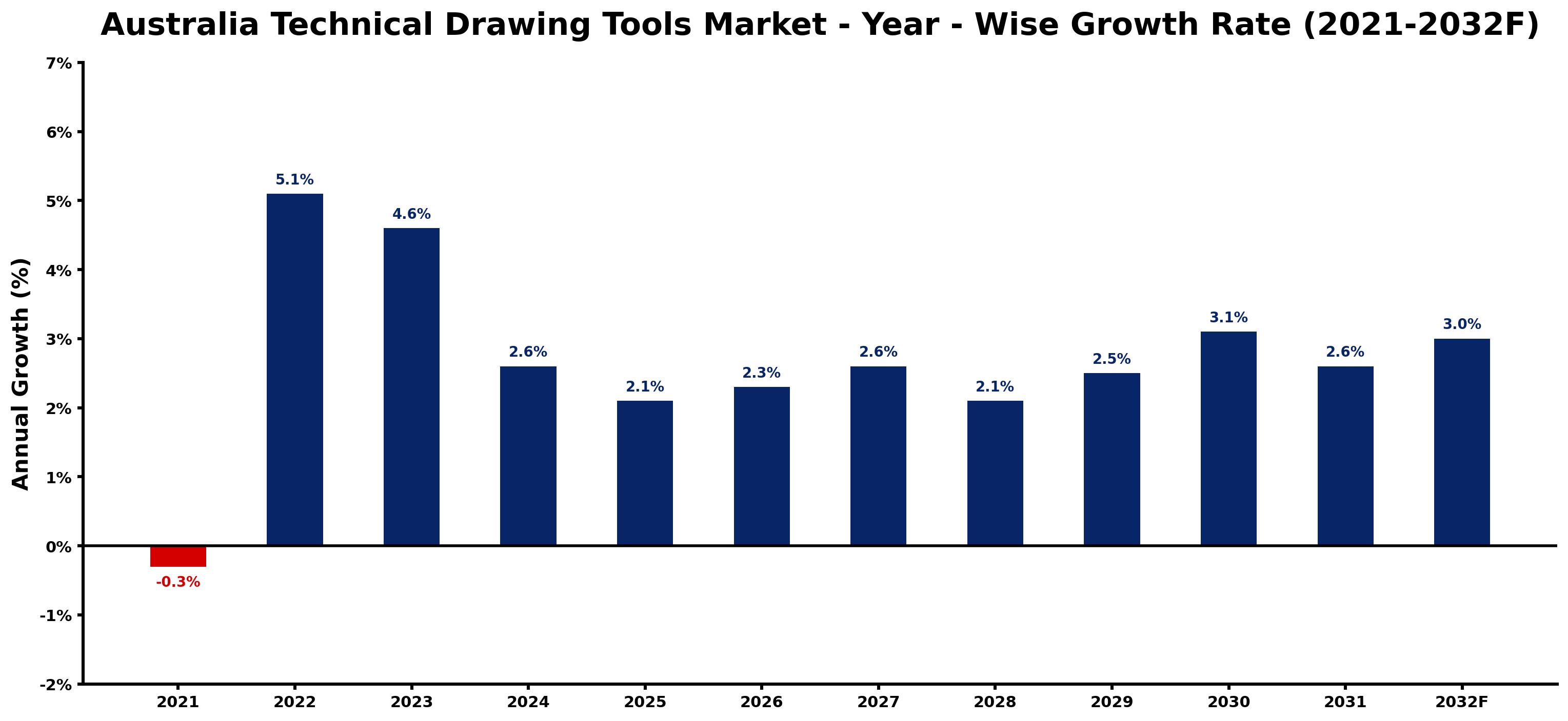 Australia Technical Drawing Tools Market Year-wise Growth Rate and Key Drivers