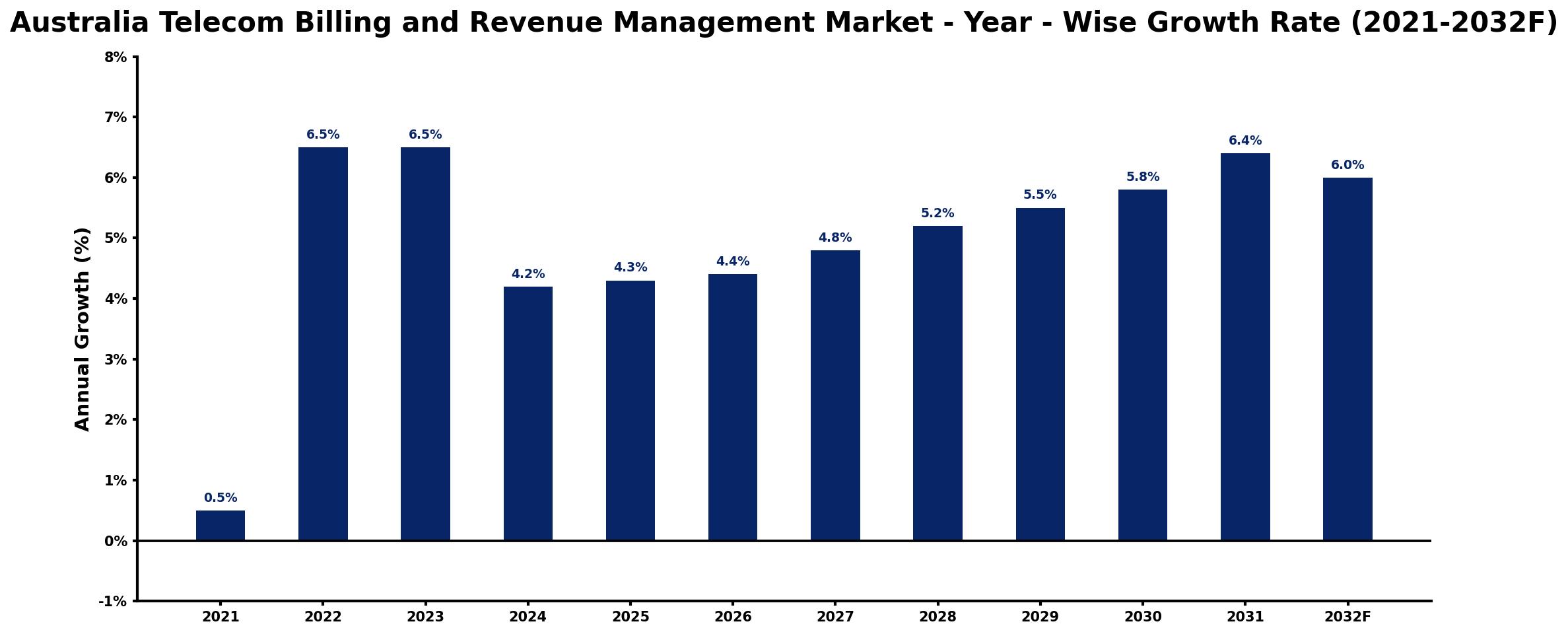 Australia Telecom Billing and Revenue Management Market Year-wise Growth Rate and Key Drivers