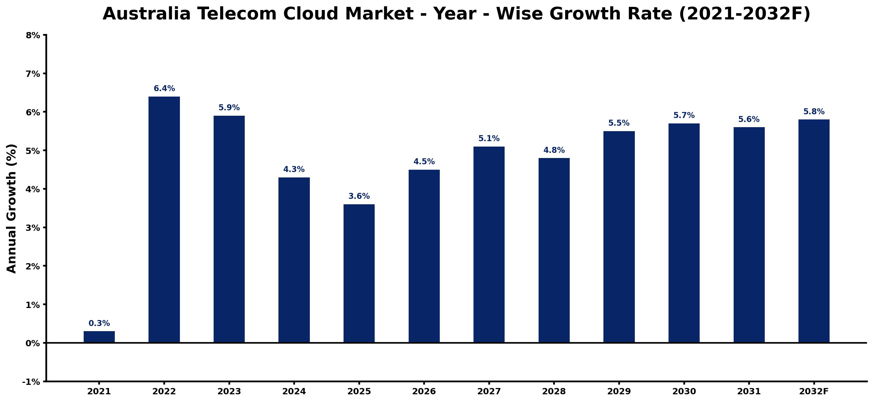 Australia Telecom Cloud Market Year-wise Growth Rate and Key Drivers