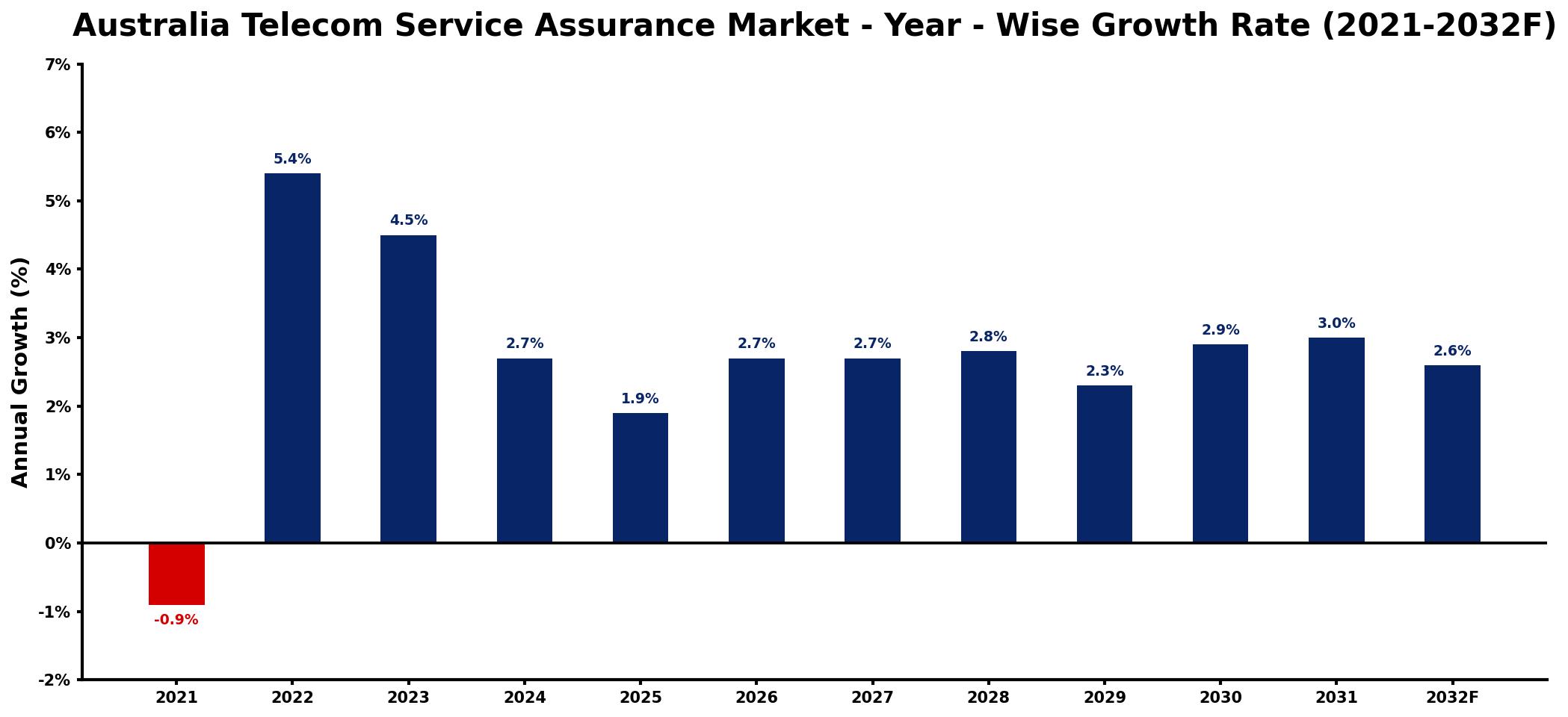 Australia Telecom Service Assurance Market Year-wise Growth Rate and Key Drivers