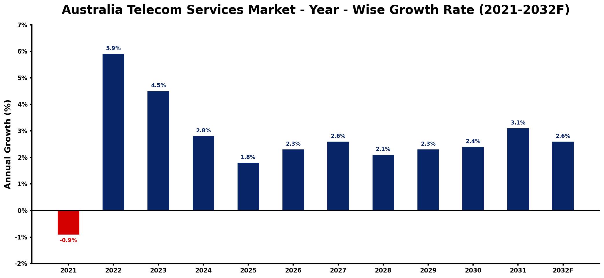 Australia Telecom Services Market Year-wise Growth Rate and Key Drivers