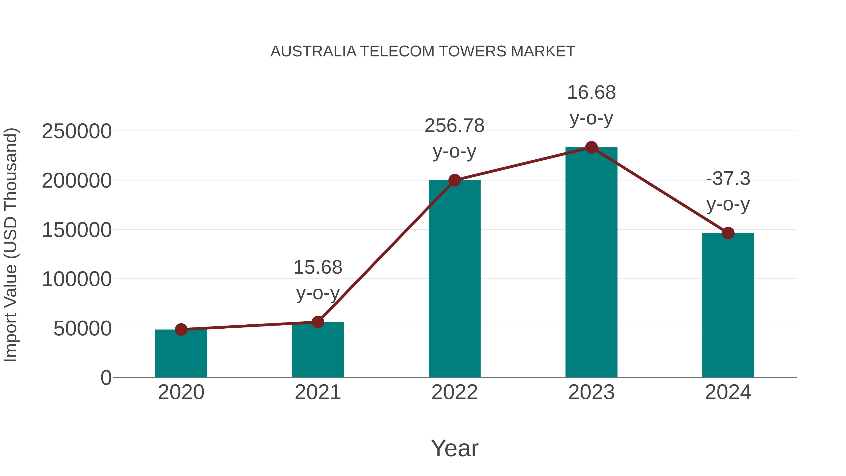  Australia Telecom Towers Market: Import Trend Analysis