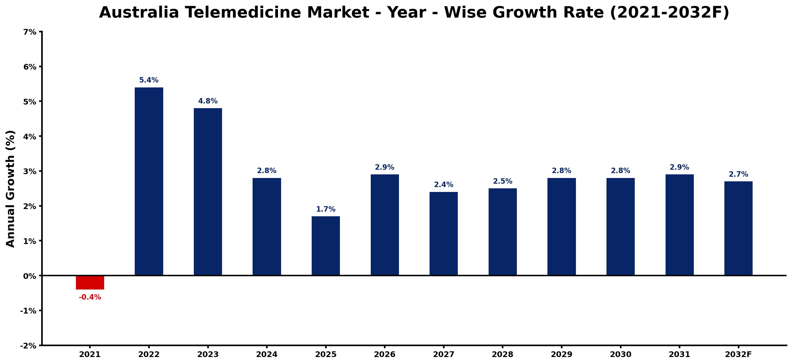 Australia Telemedicine Market Year-wise Growth Rate and Key Drivers