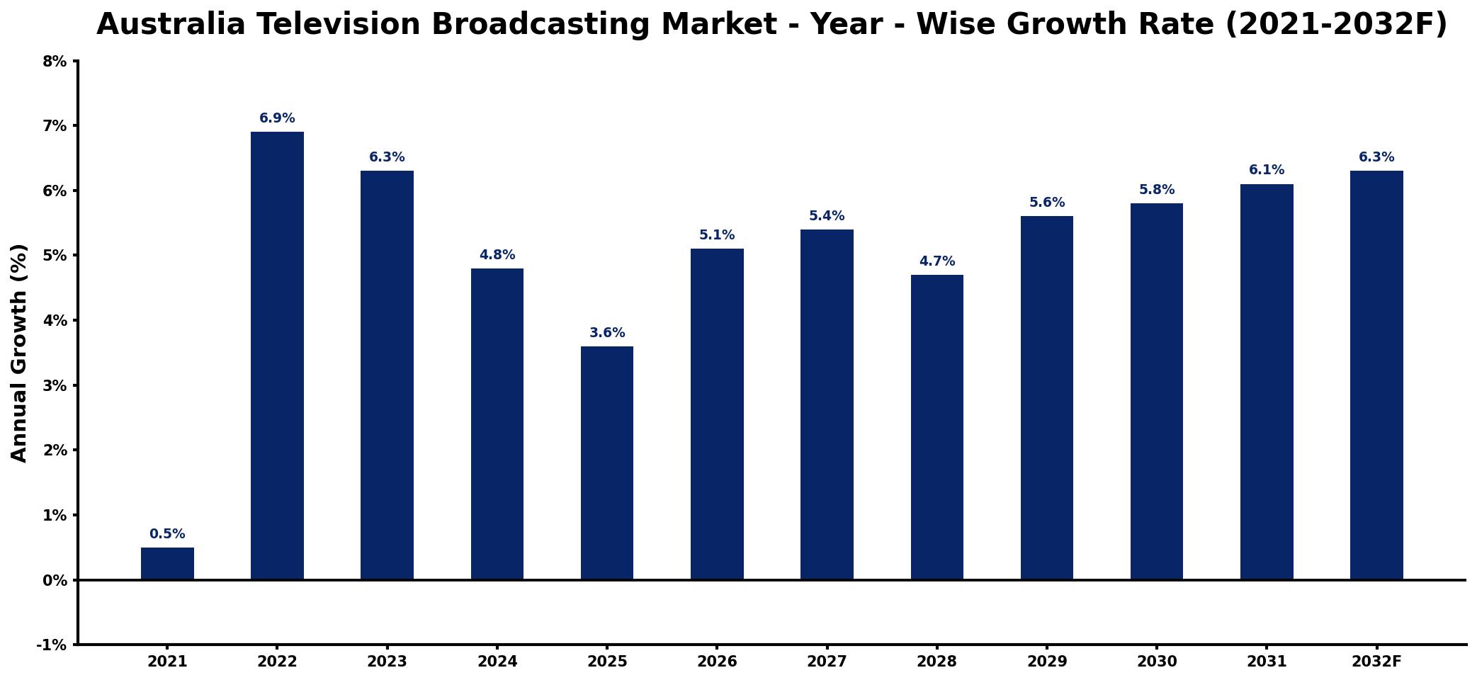 Australia Television Broadcasting Market Year-wise Growth Rate and Key Drivers