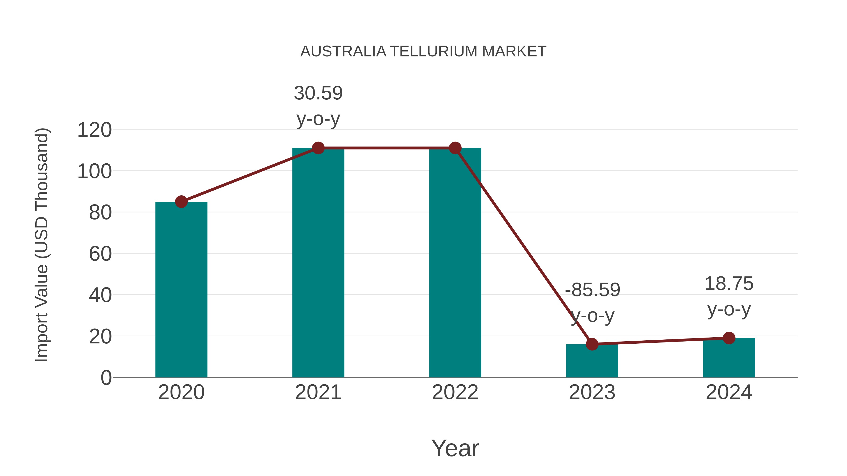  Australia Tellurium Market: Import Trend Analysis