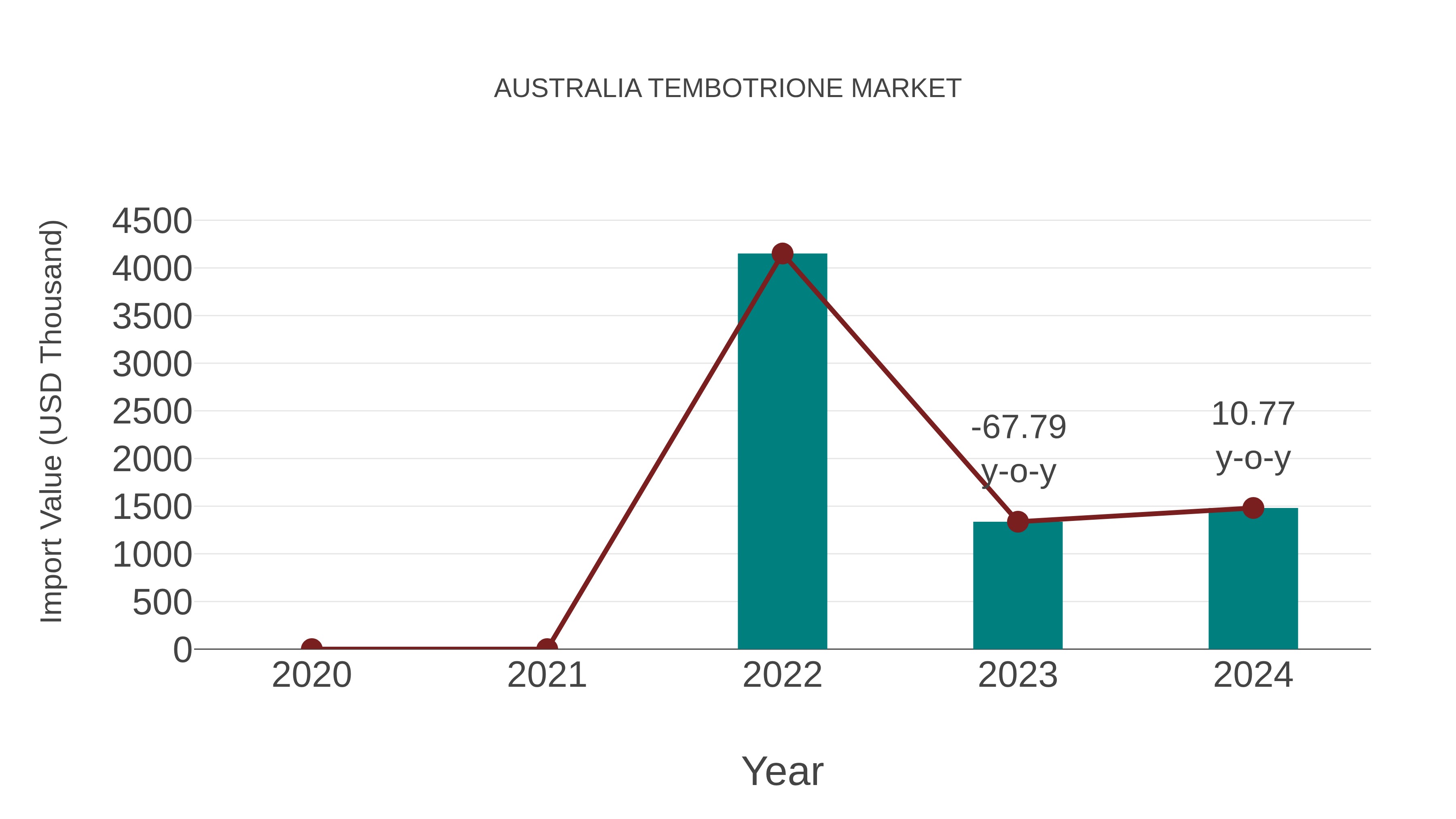  Australia Tembotrione Market: Import Trend Analysis