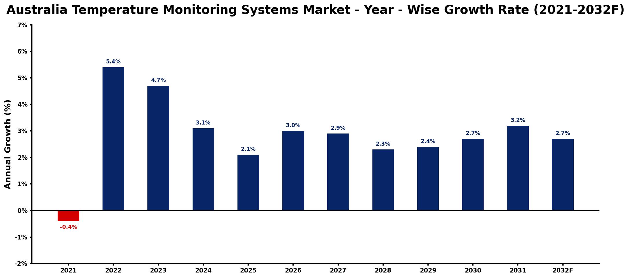 Australia Temperature Monitoring Systems Market Year-wise Growth Rate and Key Drivers
