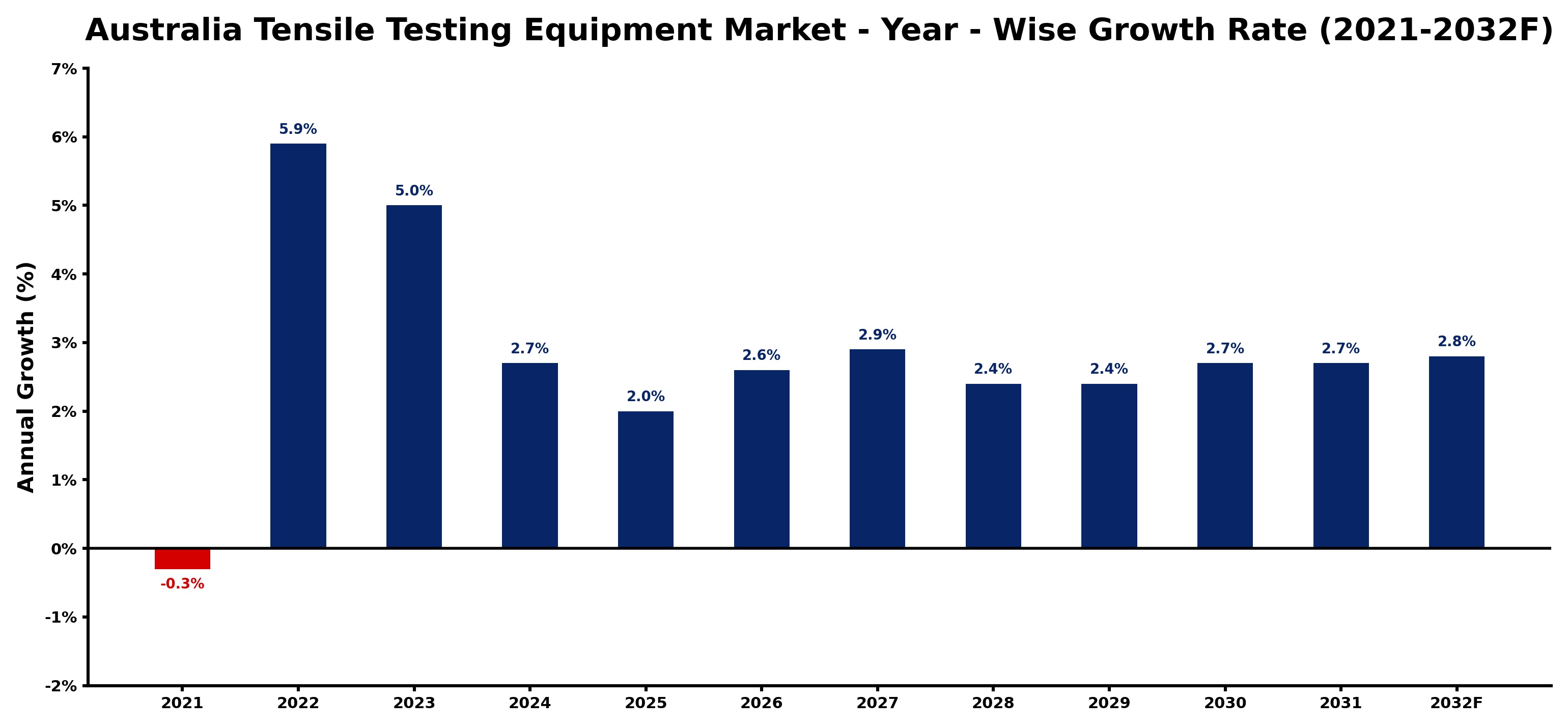 Australia Tensile Testing Equipment Market Year-wise Growth Rate and Key Drivers