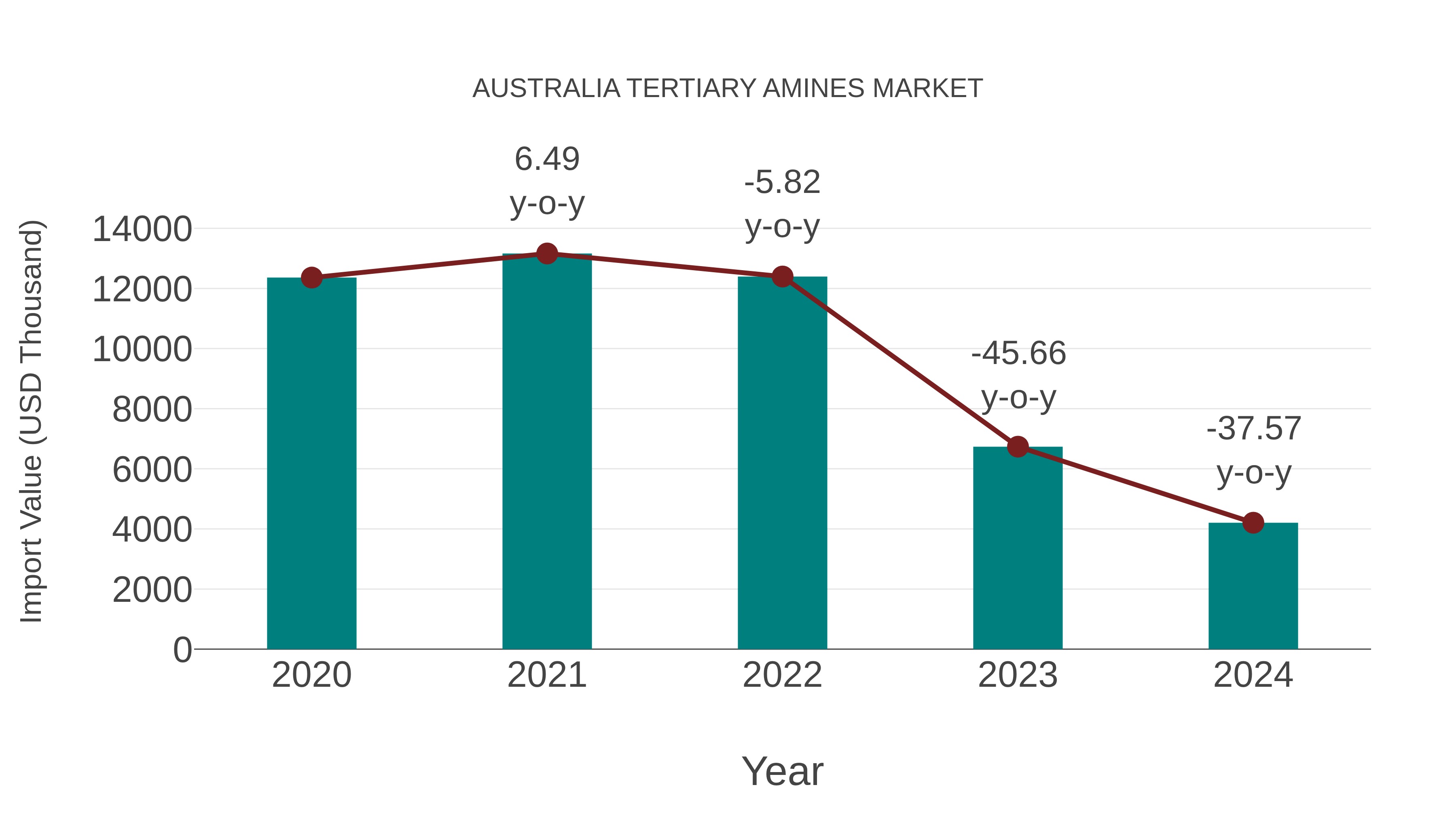  Australia Tertiary Amines Market: Import Trend Analysis