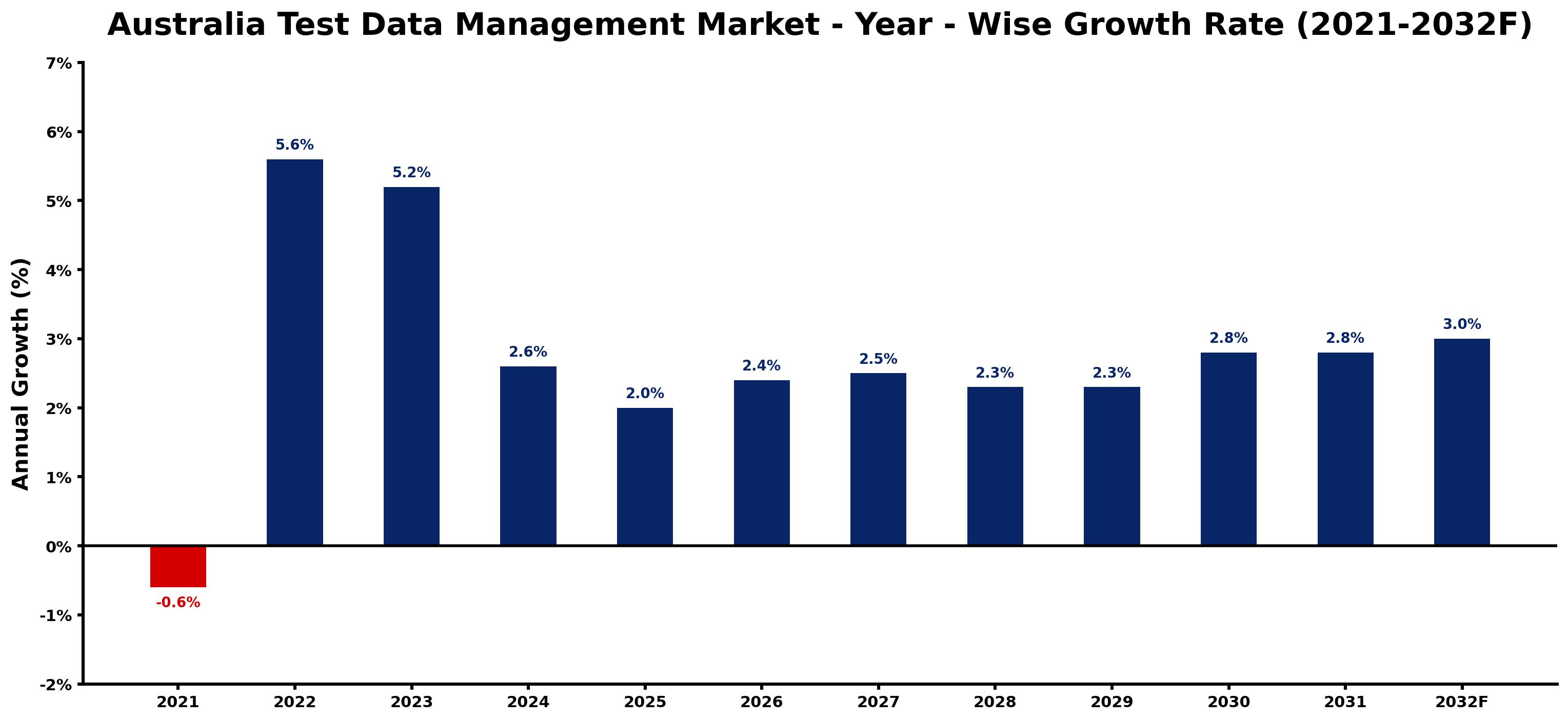 Australia Test Data Management Market Year-wise Growth Rate and Key Drivers