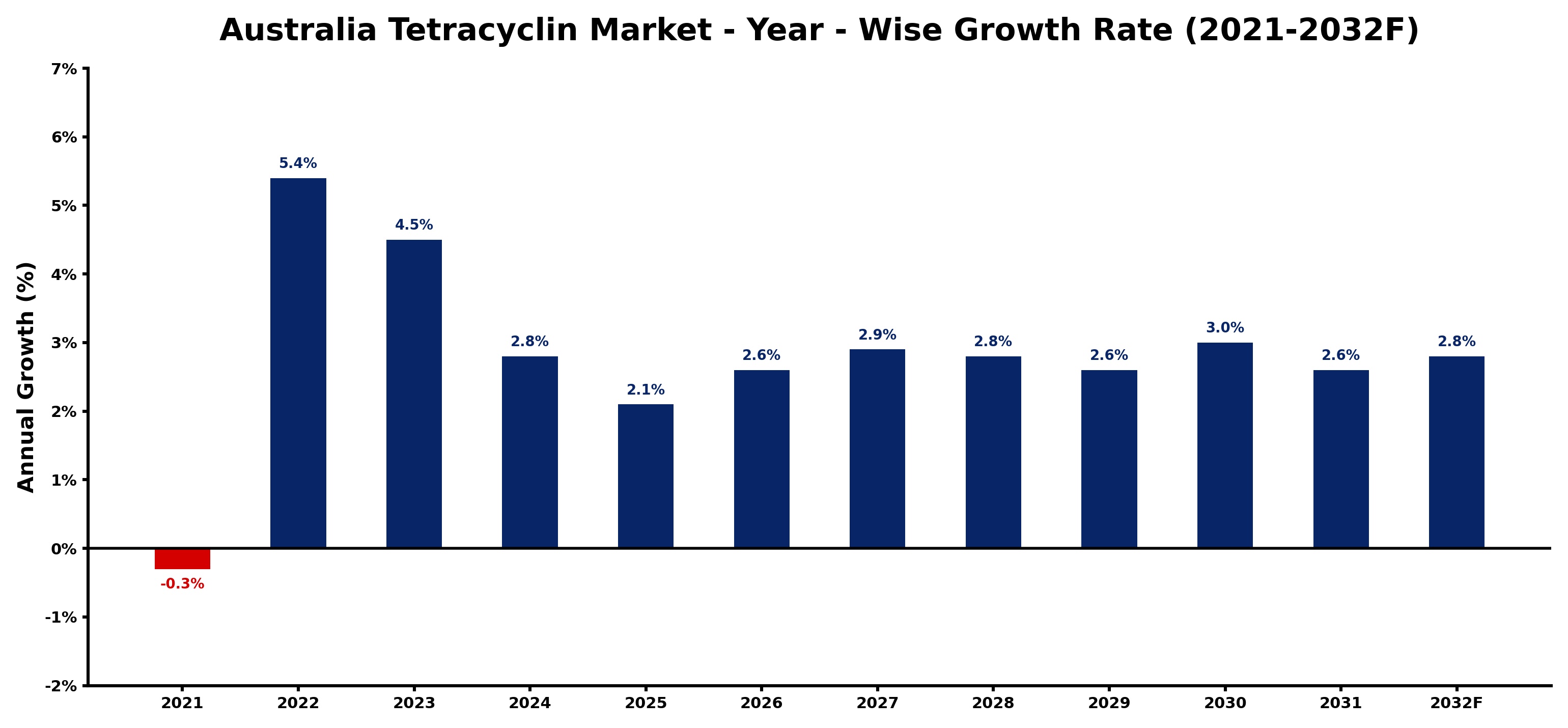 Australia Tetracyclin Market Year-wise Growth Rate and Key Drivers