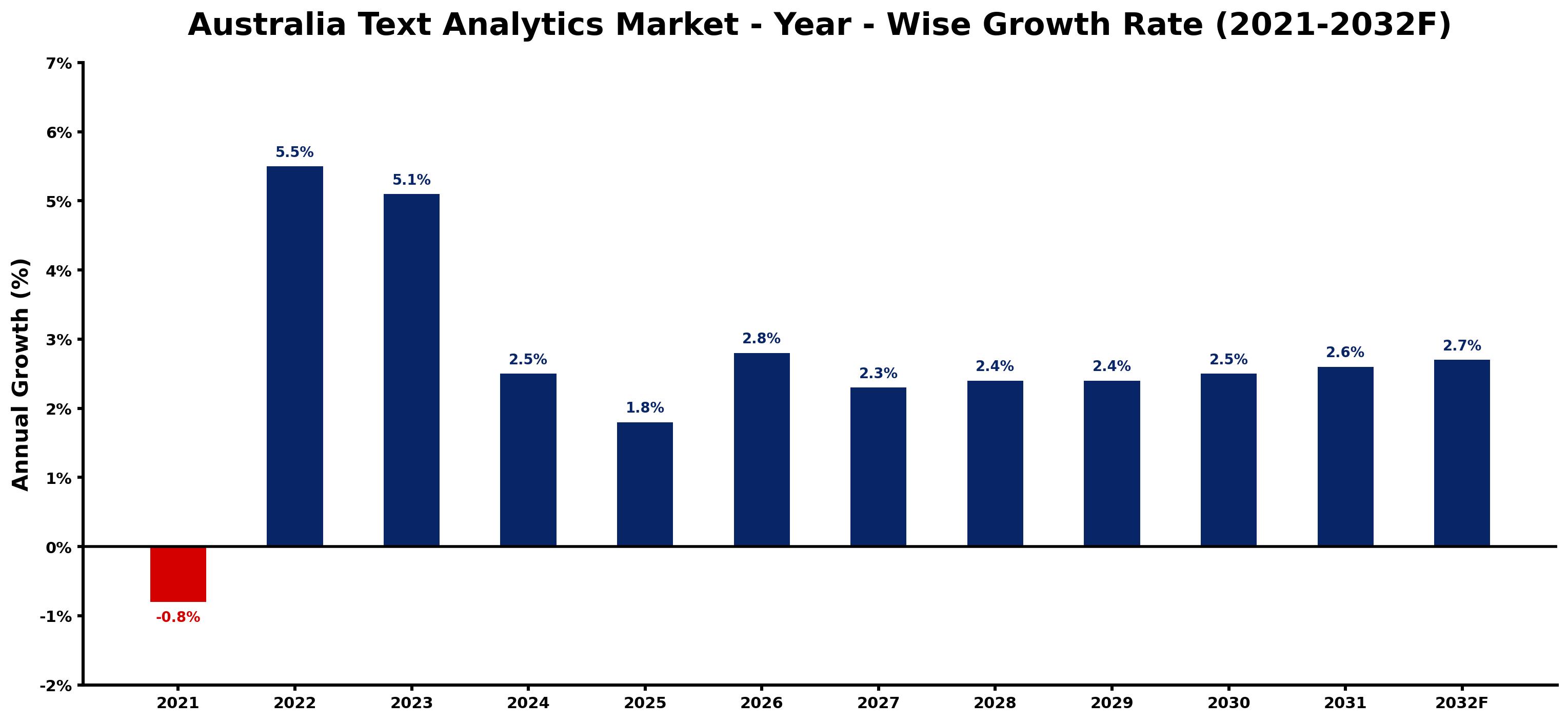 Australia Text Analytics Market Year-wise Growth Rate and Key Drivers