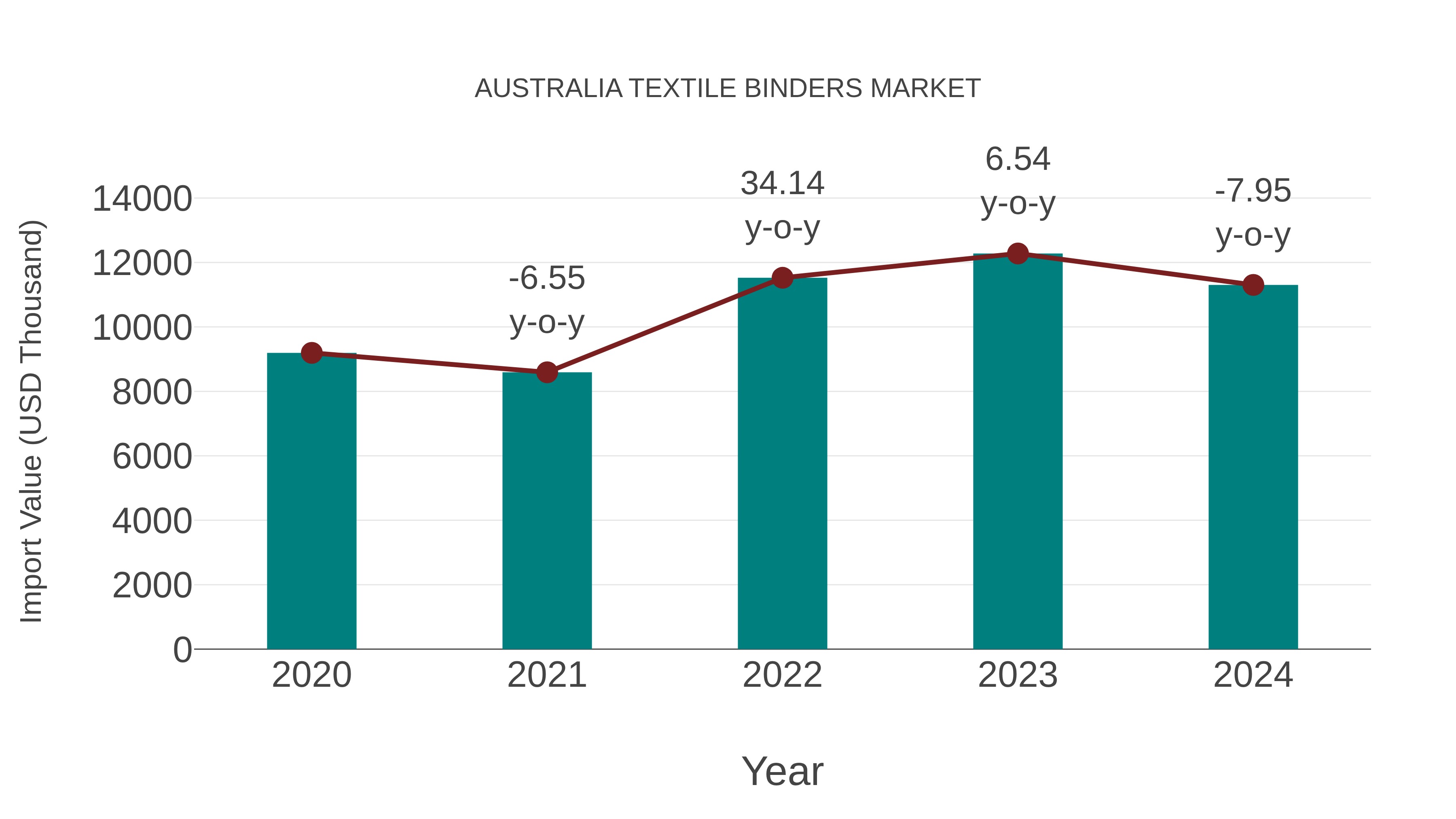  Australia Textile Binders Market: Import Trend Analysis