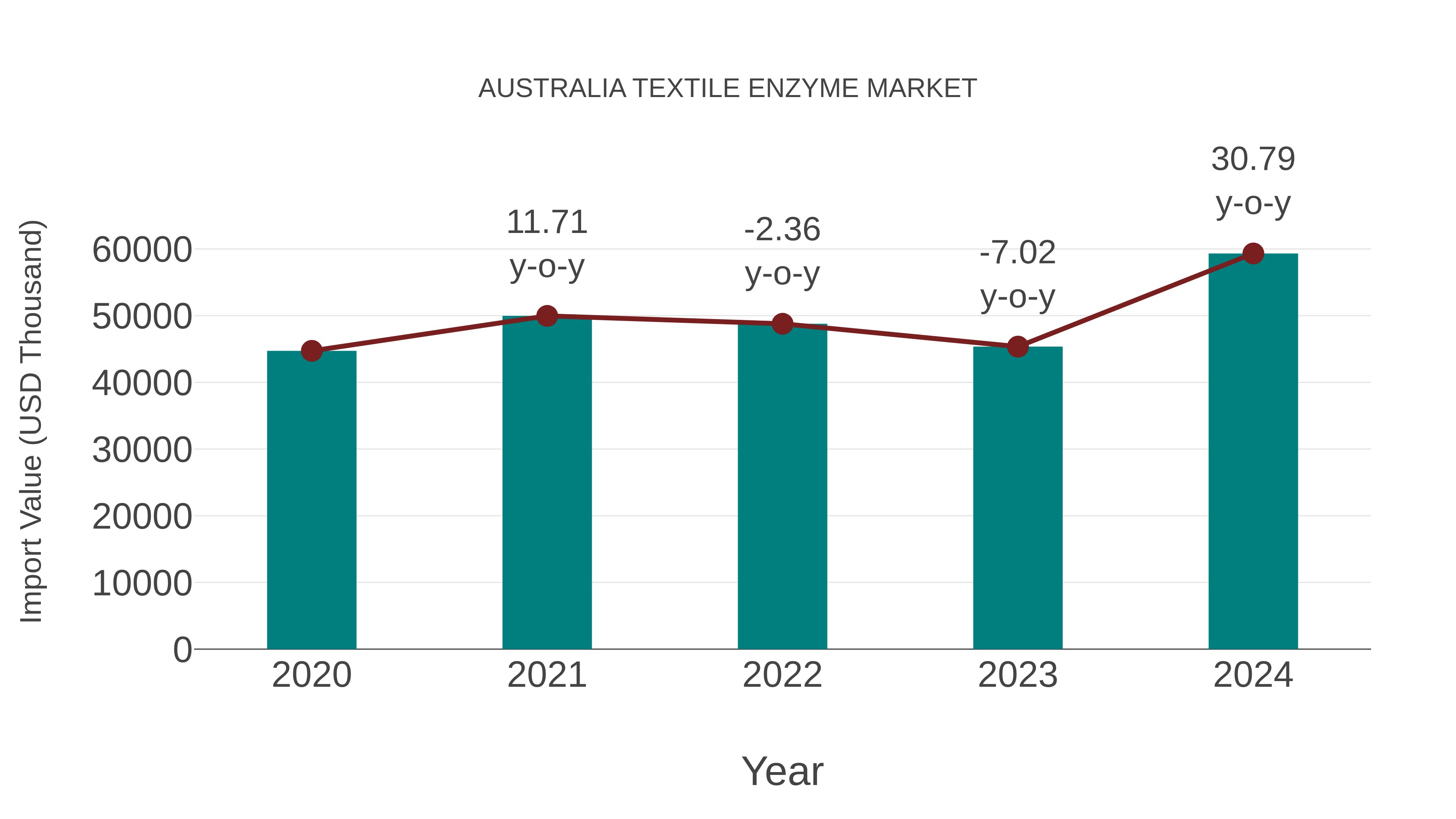  Australia Textile Enzyme Market: Import Trend Analysis