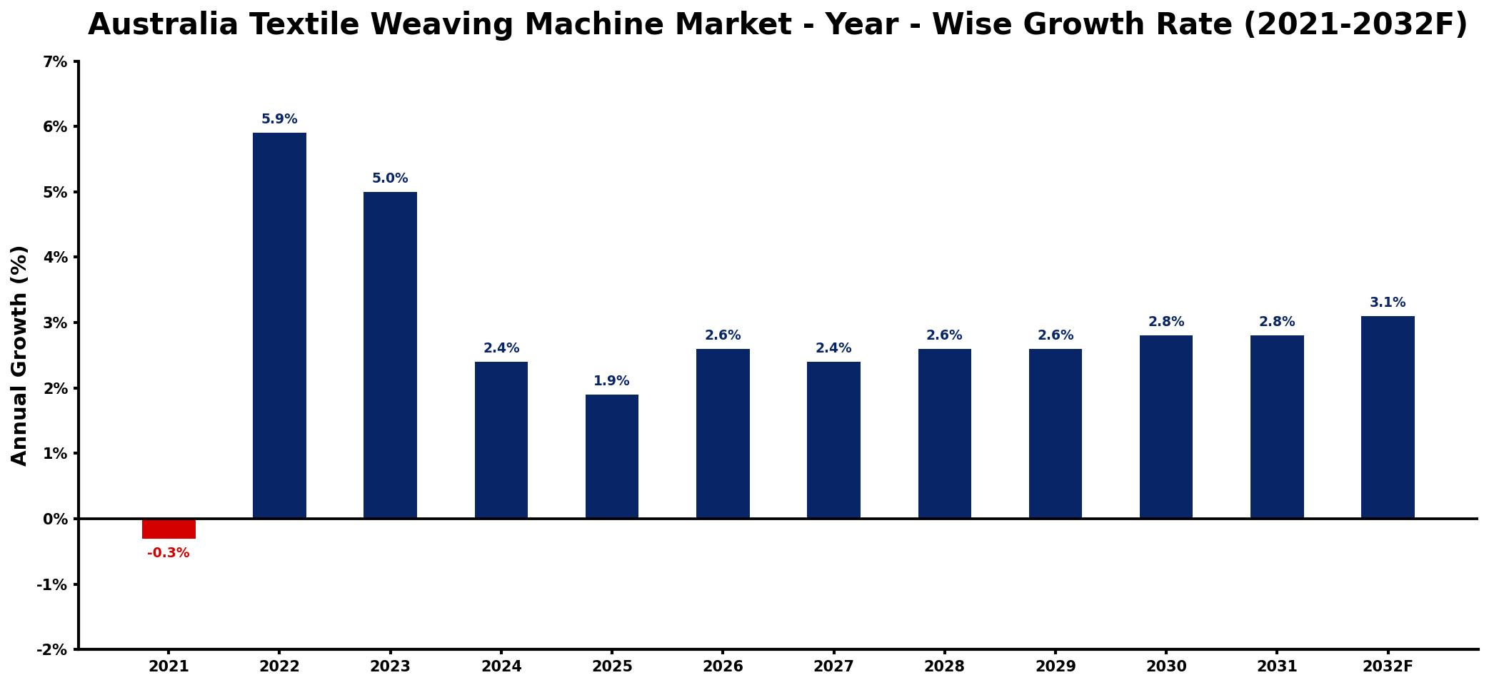 Australia Textile Weaving Machine Market Year-wise Growth Rate and Key Drivers