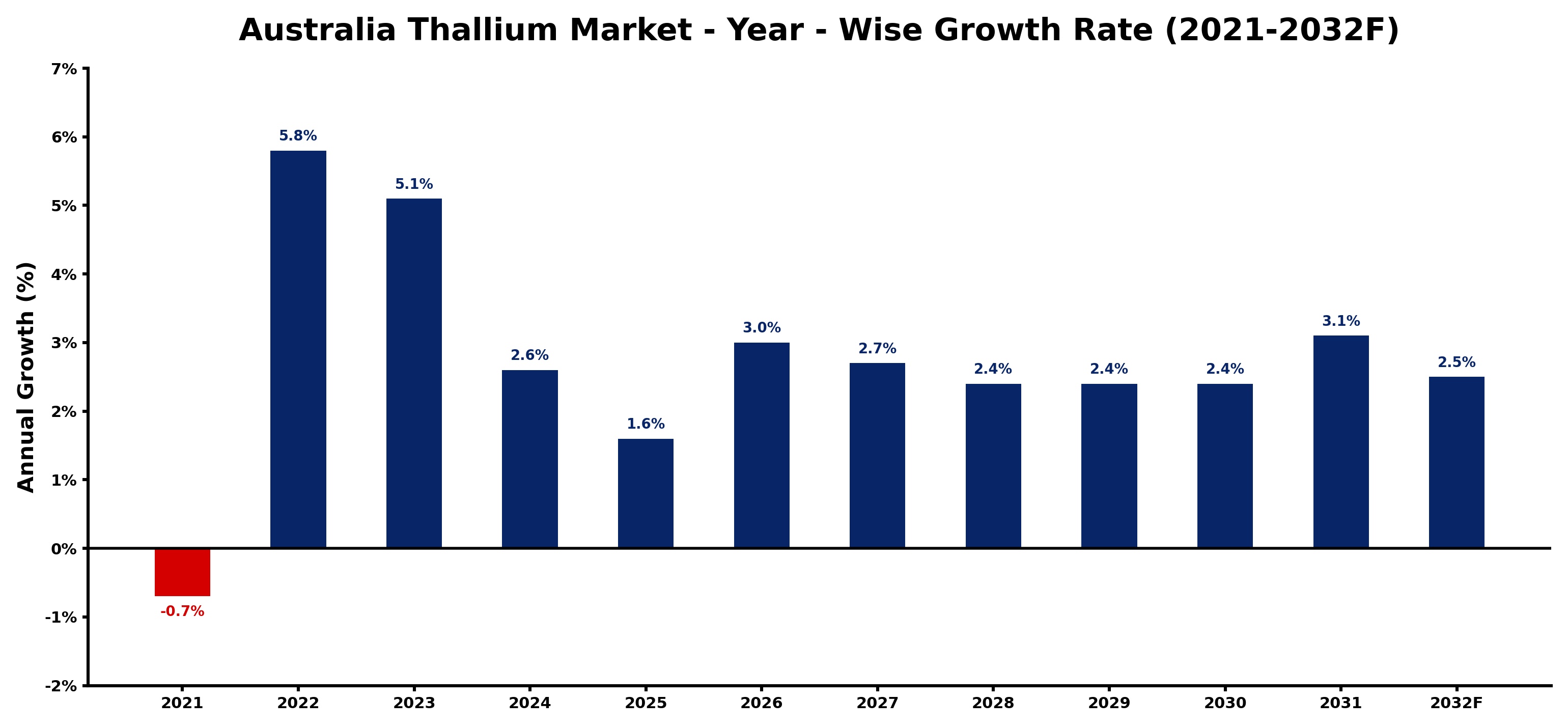 Australia Thallium Market Year-wise Growth Rate and Key Drivers