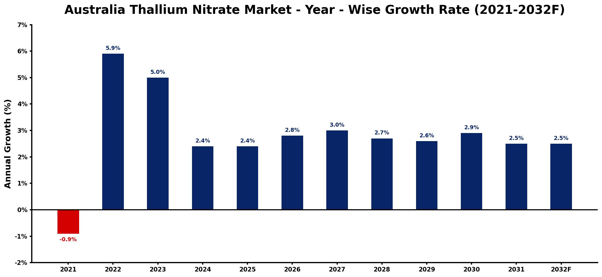 Australia Thallium Nitrate Market Year-wise Growth Rate and Key Drivers