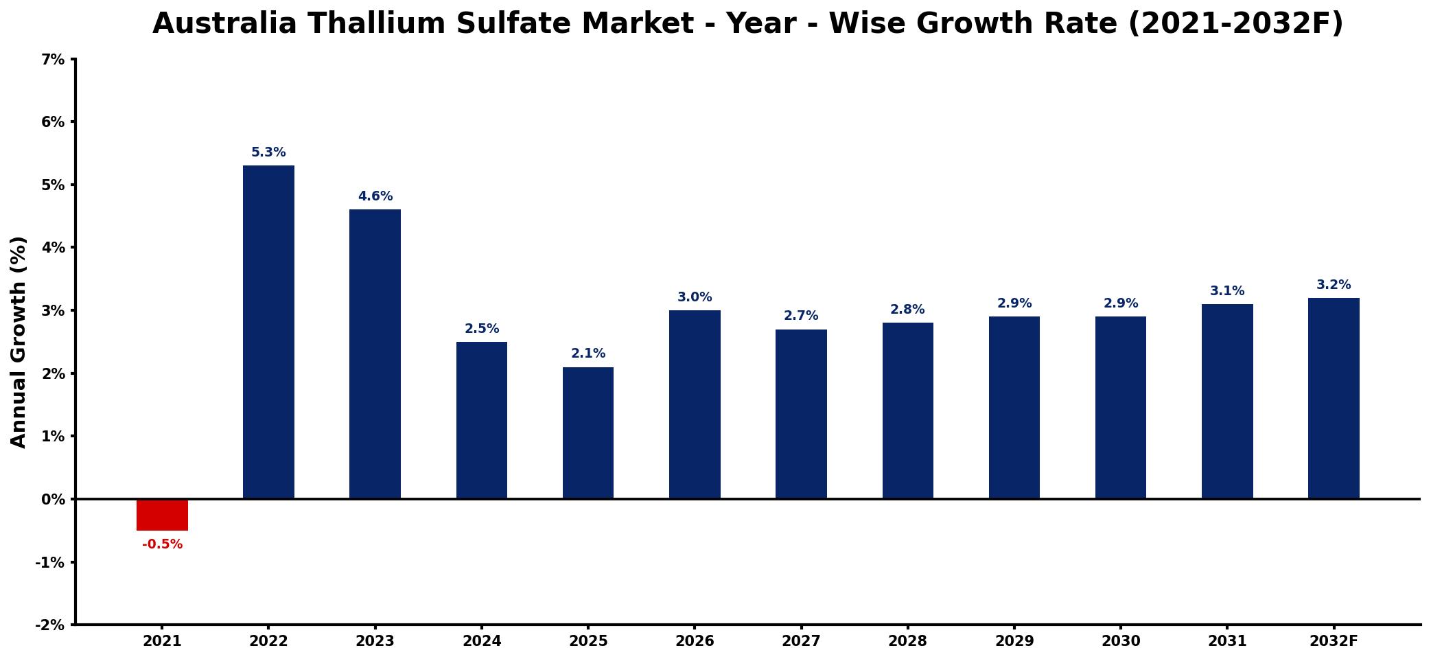 Australia Thallium Sulfate Market Year-wise Growth Rate and Key Drivers