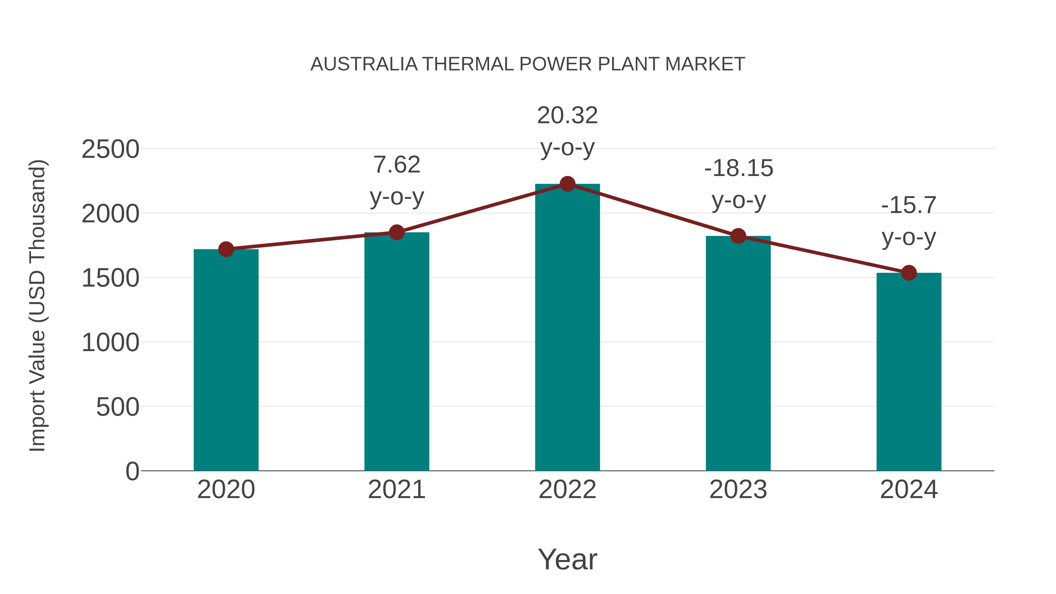  Australia Thermal Power Plant Market: Import Trend Analysis