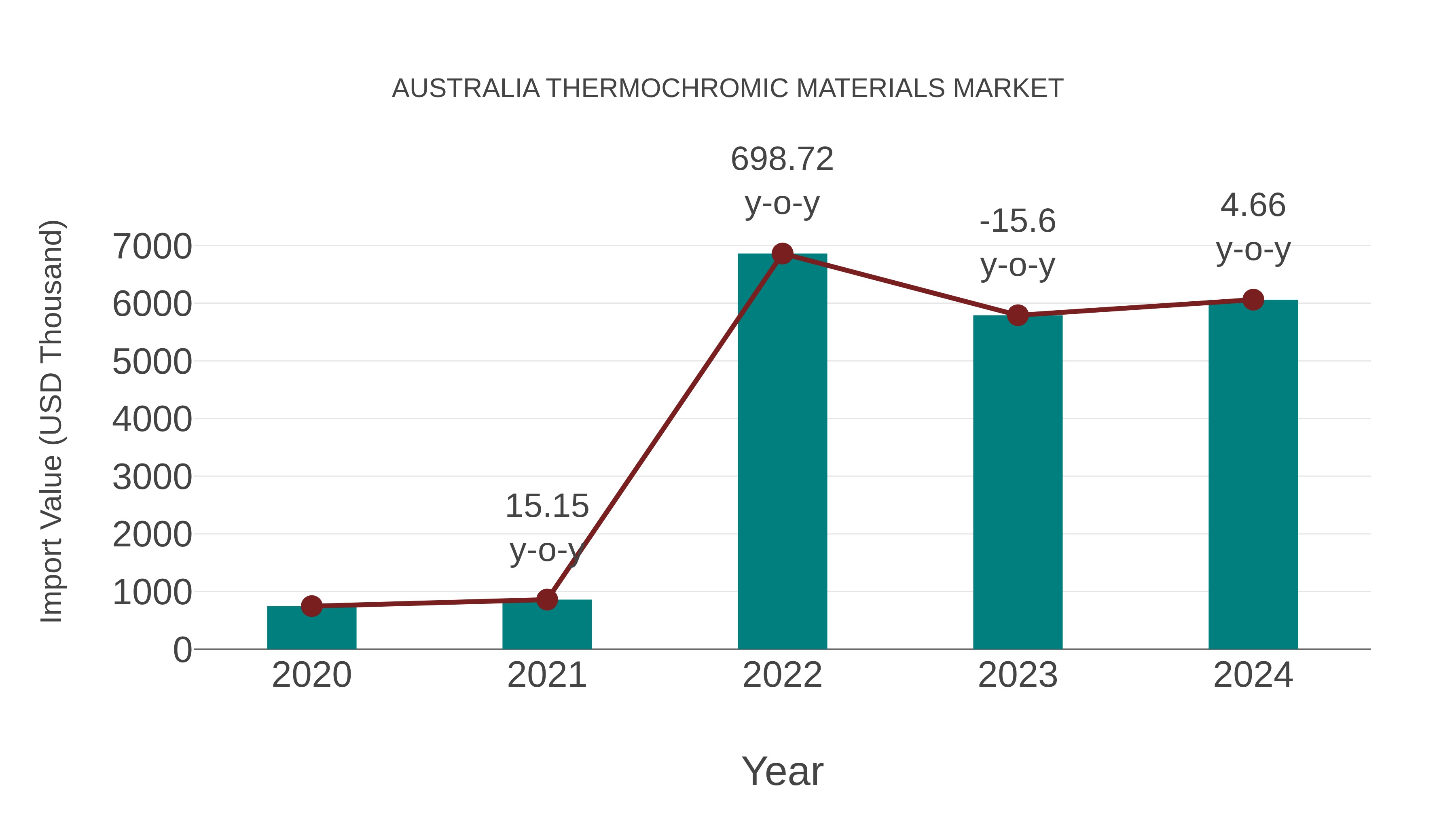  Australia Thermochromic Materials Market: Import Trend Analysis