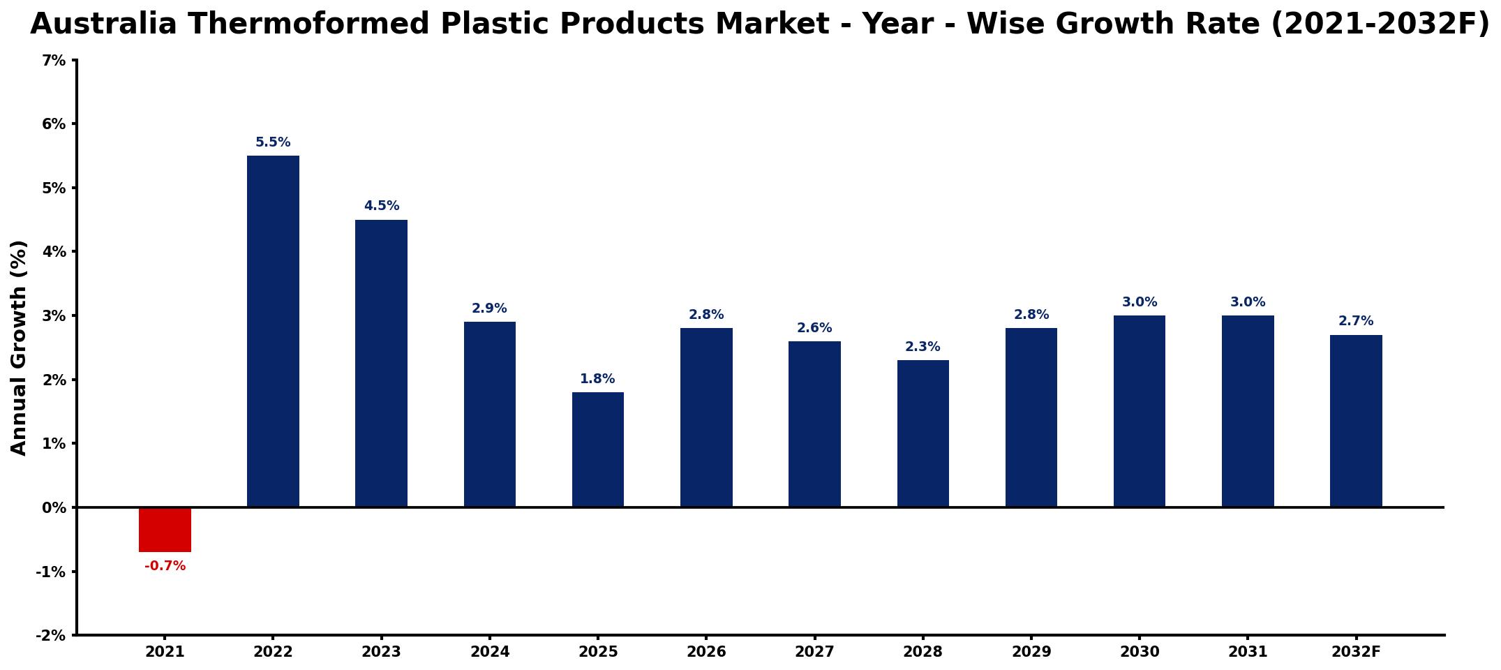 Australia Thermoformed Plastic Products Market Year-wise Growth Rate and Key Drivers