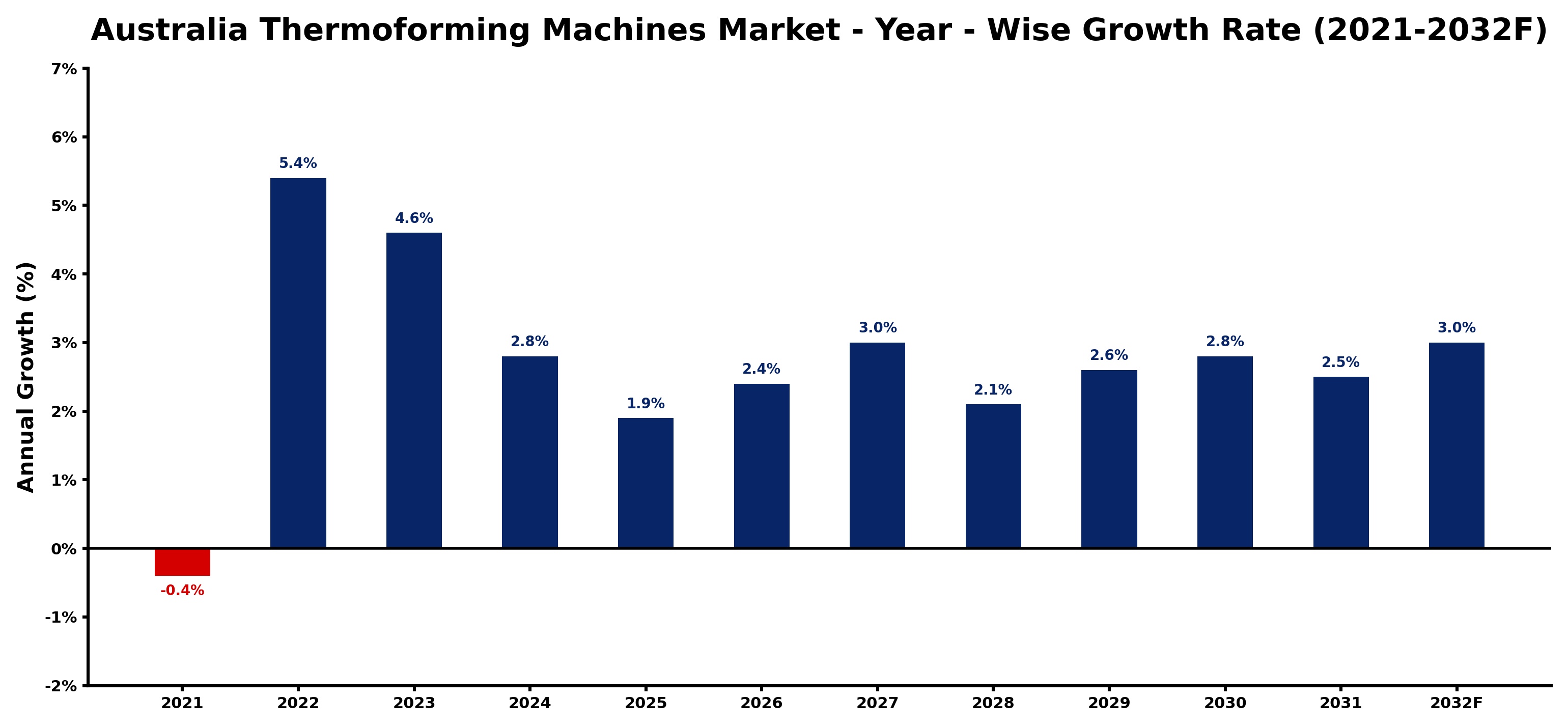 Australia Thermoforming Machines Market Year-wise Growth Rate and Key Drivers