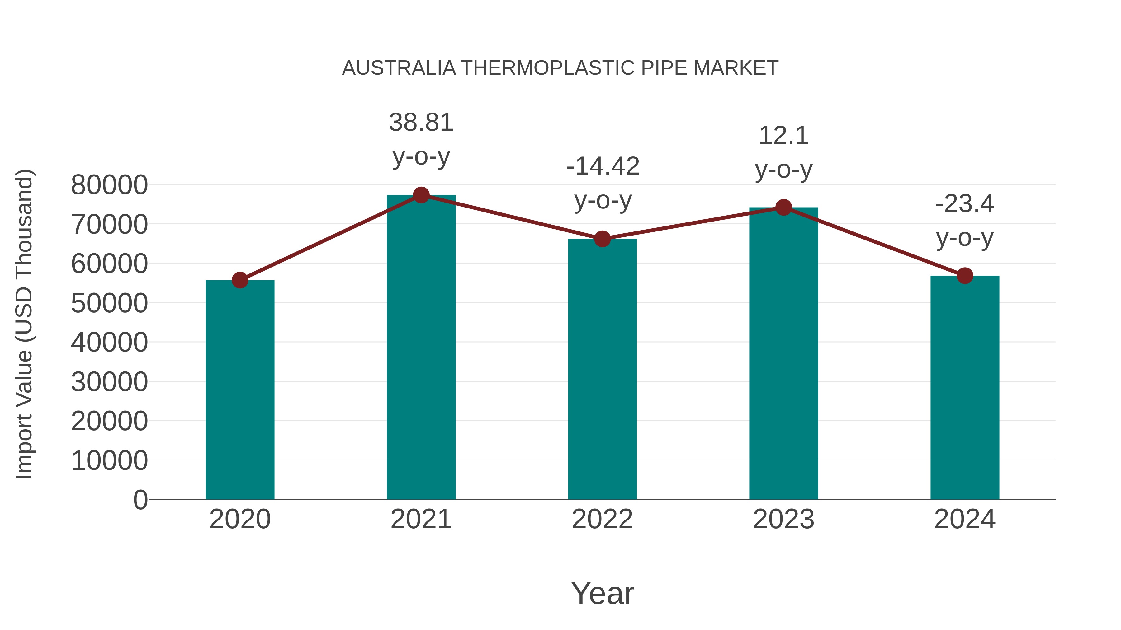  Australia Thermoplastic Pipe Market: Import Trend Analysis