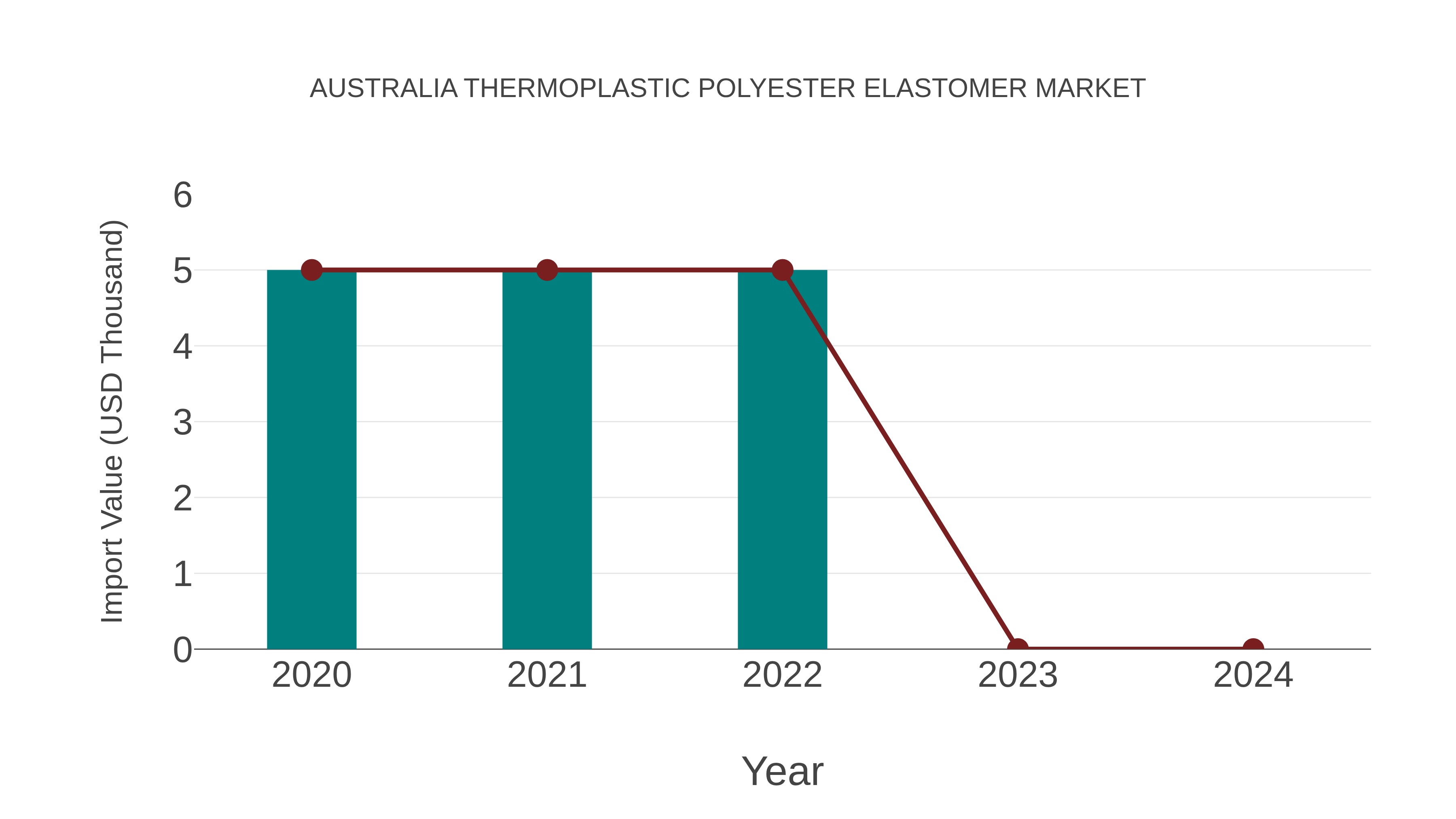  Australia Thermoplastic Polyester Elastomer Market: Import Trend Analysis