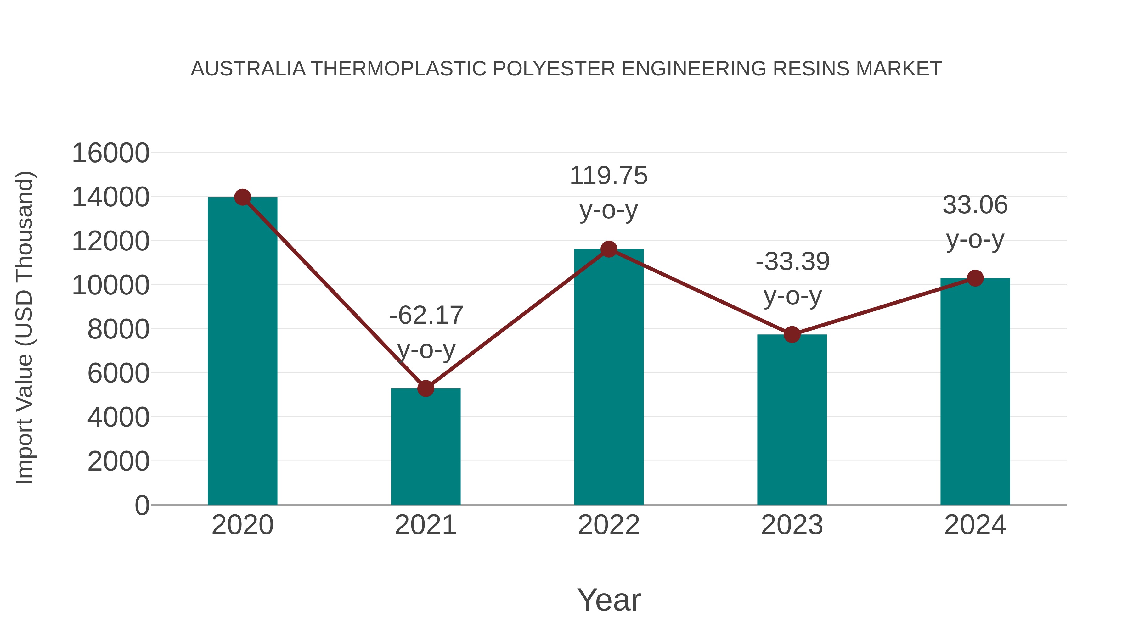  Australia Thermoplastic Polyester Engineering Resins Market: Import Trend Analysis