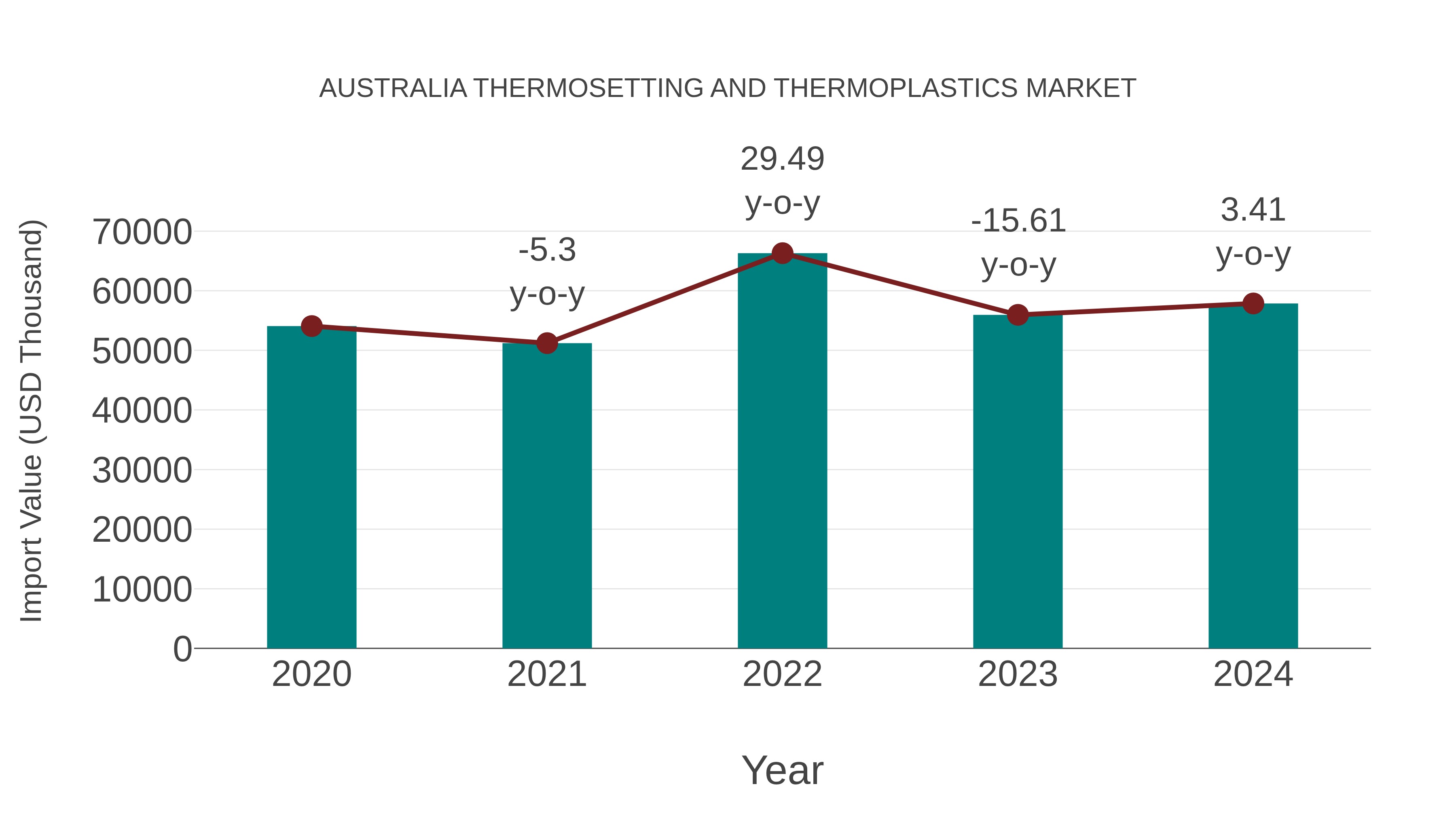  Australia Thermosetting and Thermoplastics Market: Import Trend Analysis