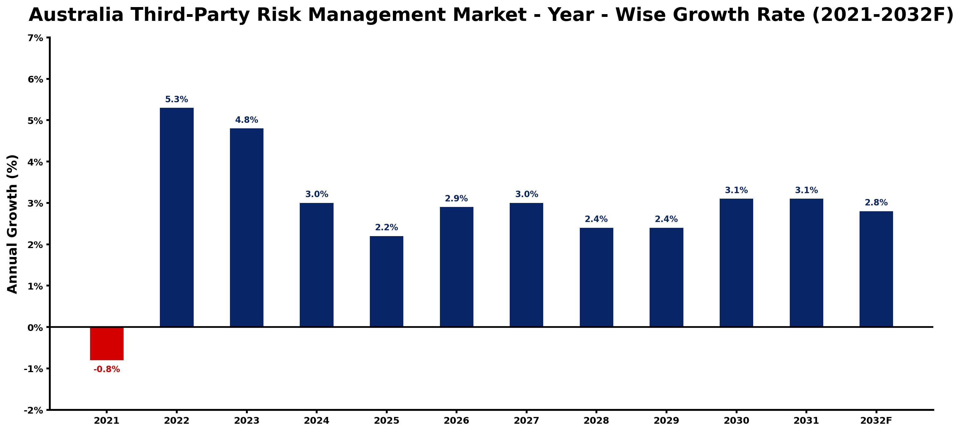 Australia Third-Party Risk Management Market Year-wise Growth Rate and Key Drivers