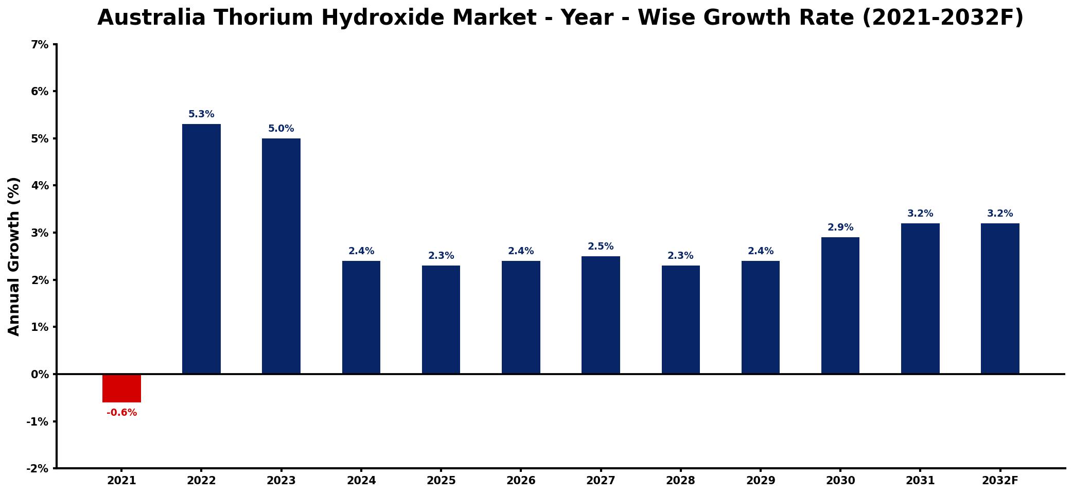 Australia Thorium Hydroxide Market Year-wise Growth Rate and Key Drivers