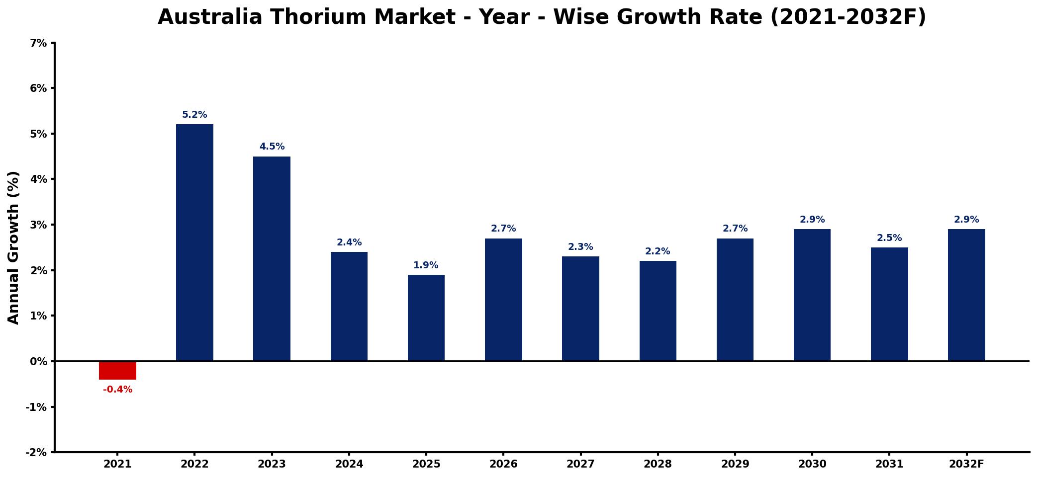 Australia Thorium Market Year-wise Growth Rate and Key Drivers