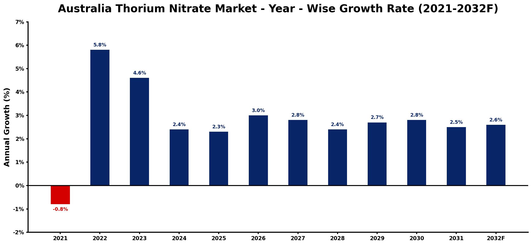 Australia Thorium Nitrate Market Year-wise Growth Rate and Key Drivers