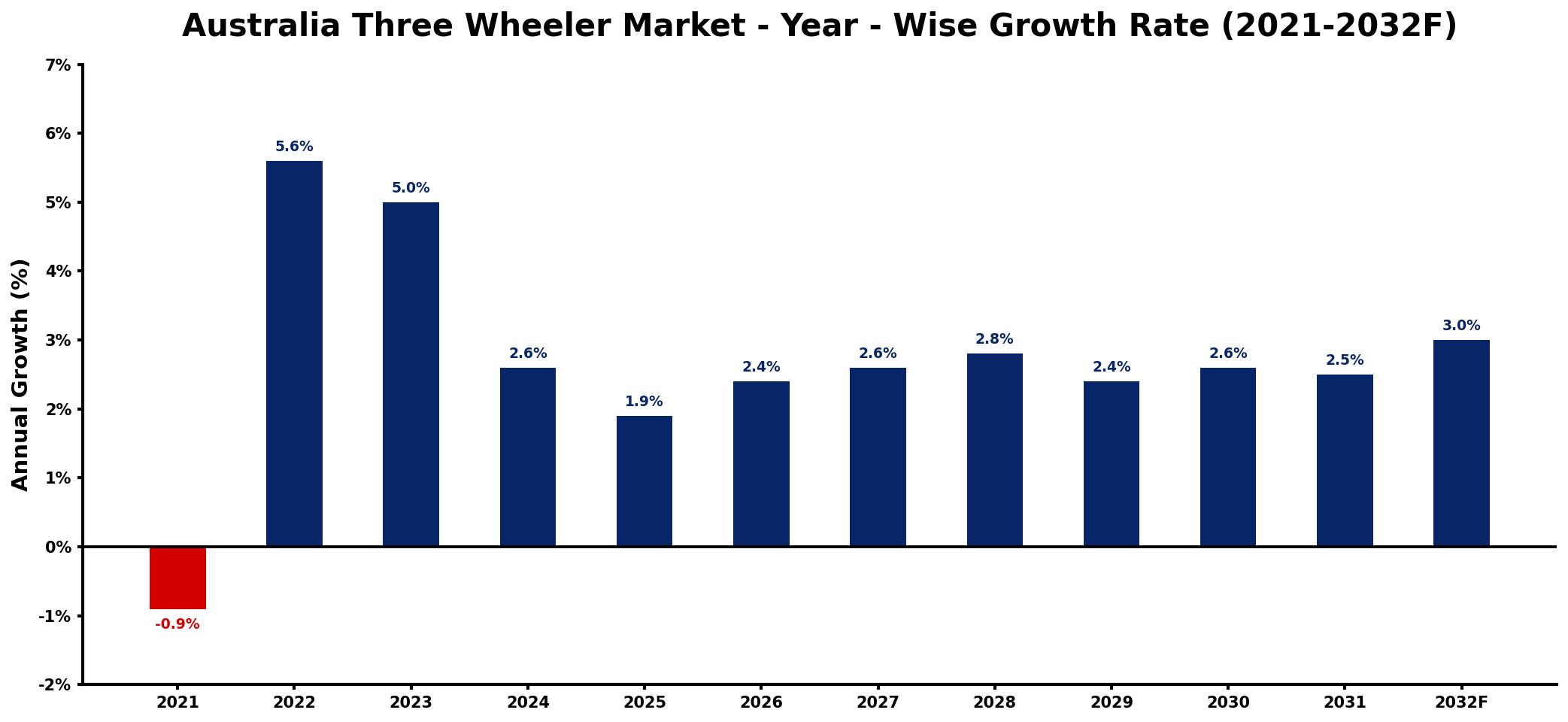 Australia Three Wheeler Market Year-wise Growth Rate and Key Drivers