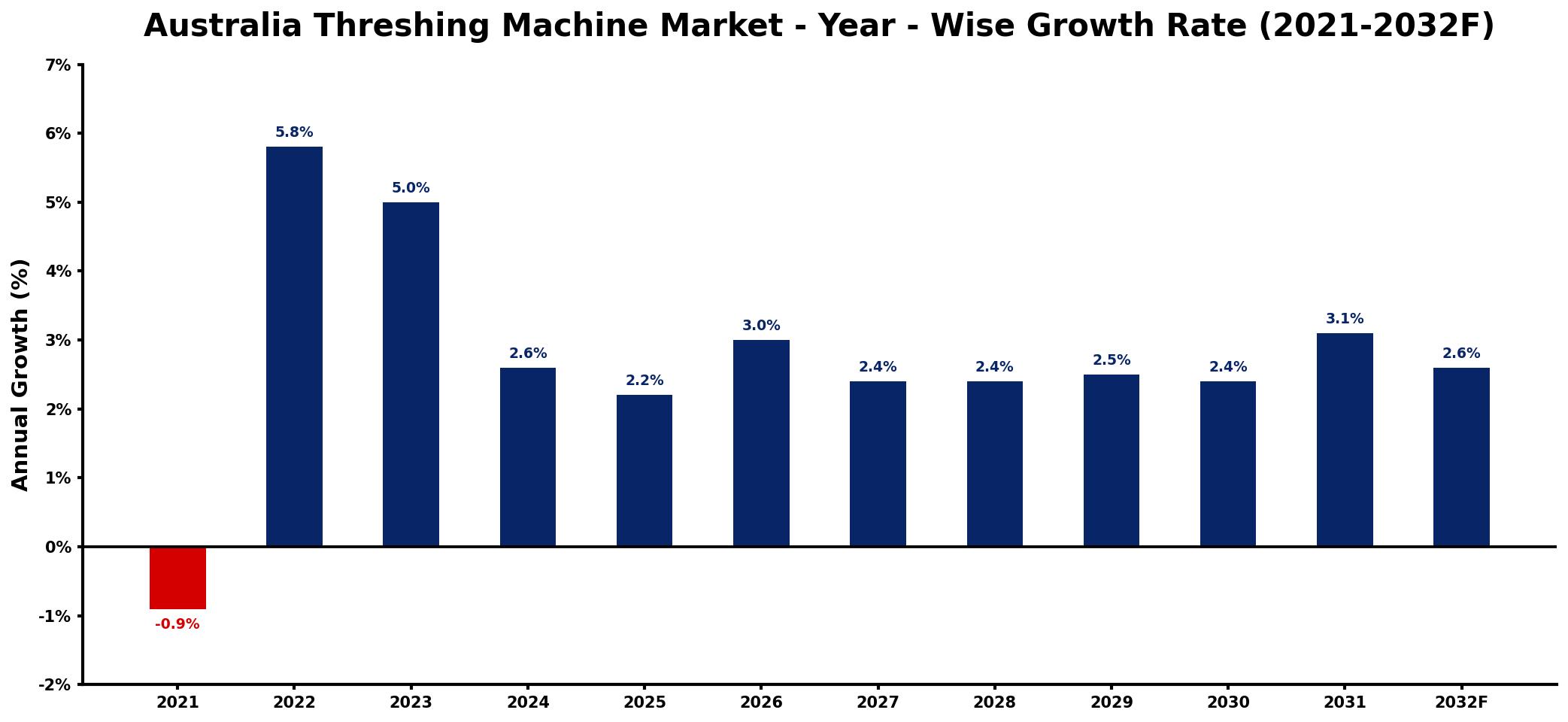 Australia Threshing Machine Market Year-wise Growth Rate and Key Drivers