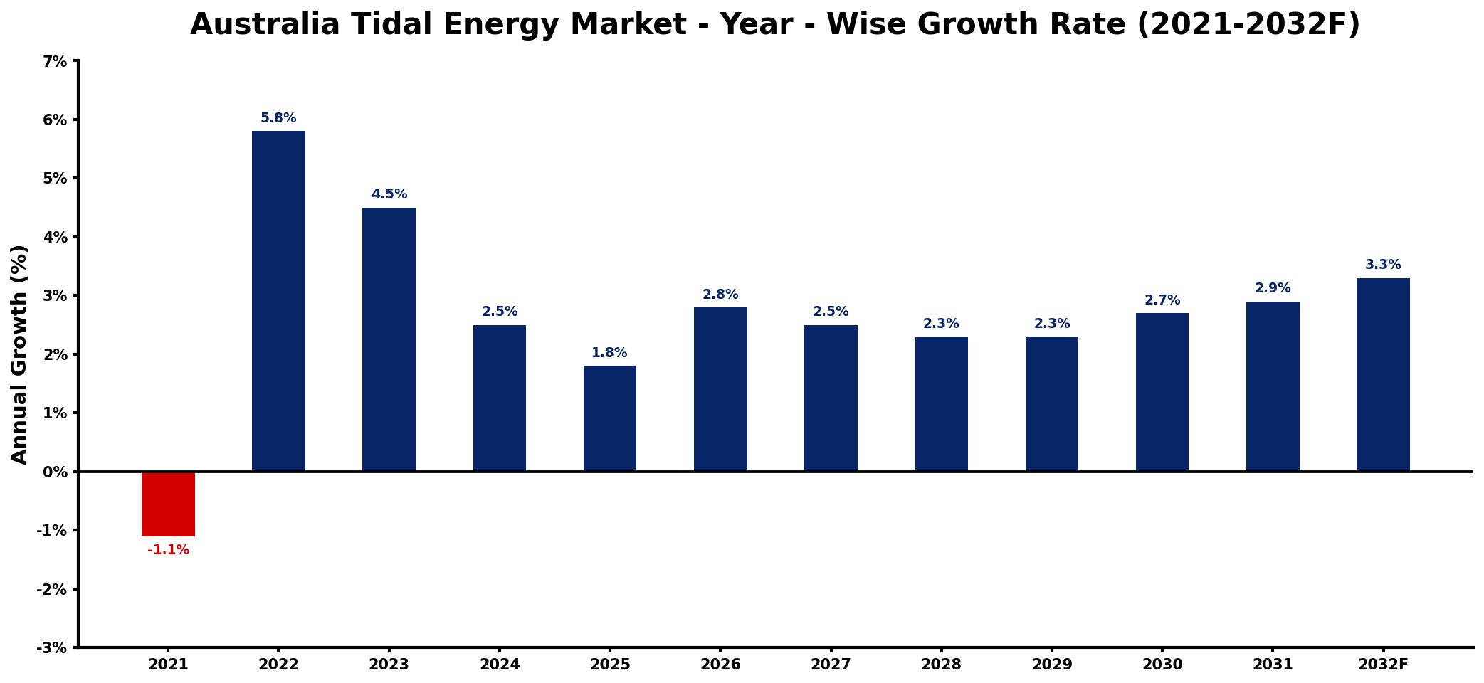 Australia Tidal Energy Market Year-wise Growth Rate and Key Drivers