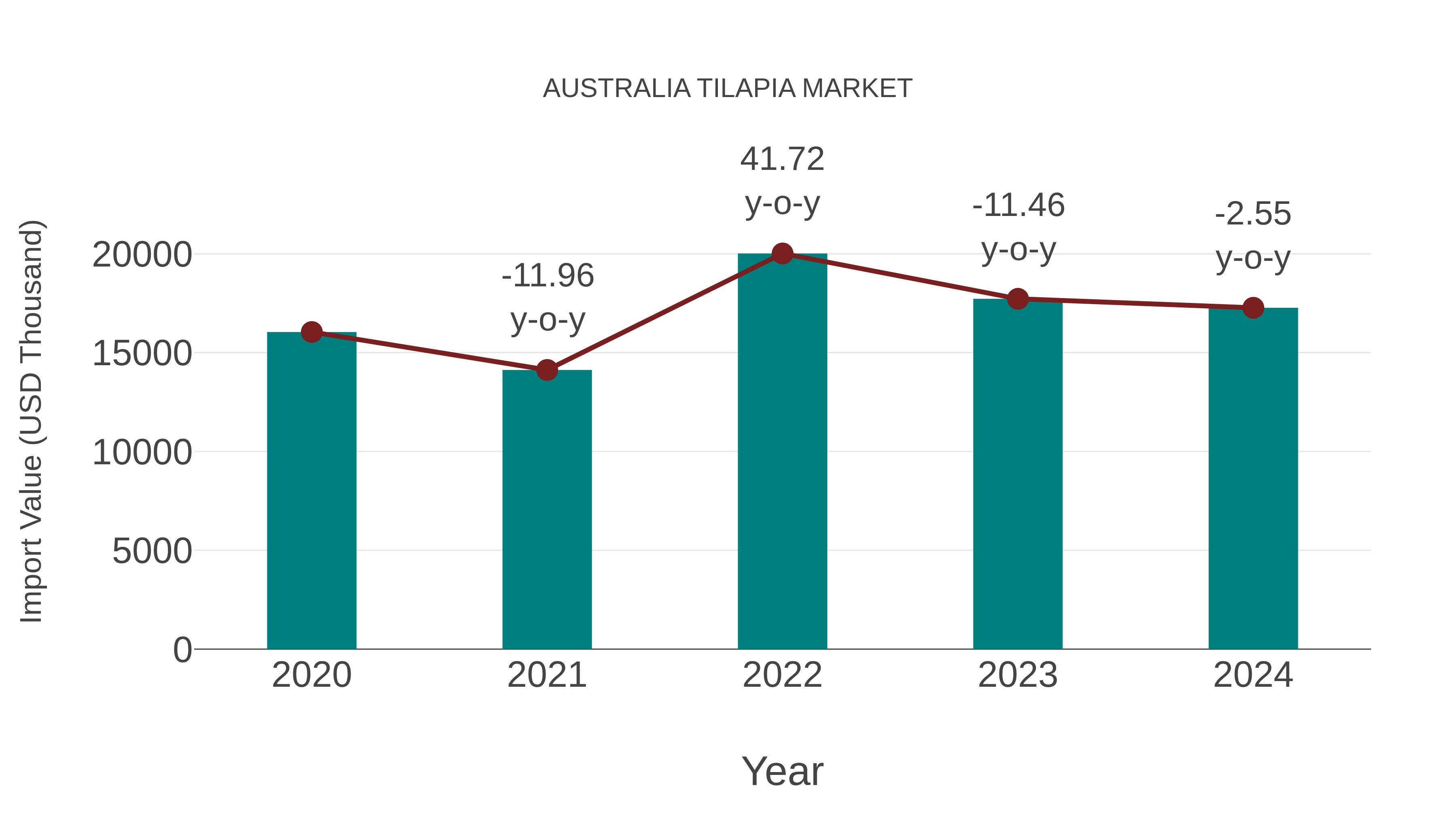  Australia Tilapia Market: Import Trend Analysis