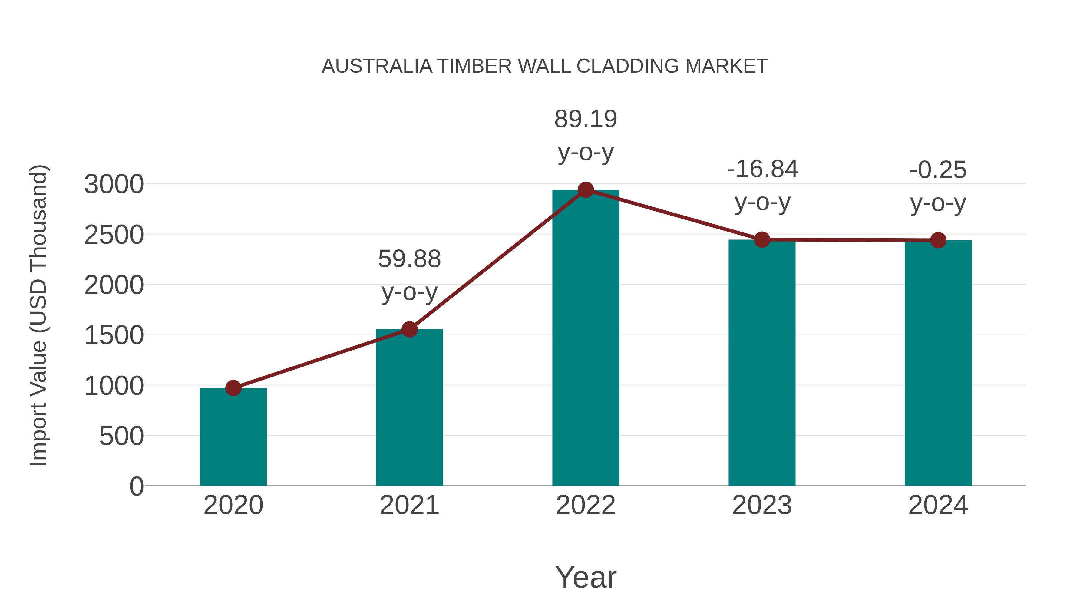  Australia Timber Wall Cladding Market: Import Trend Analysis