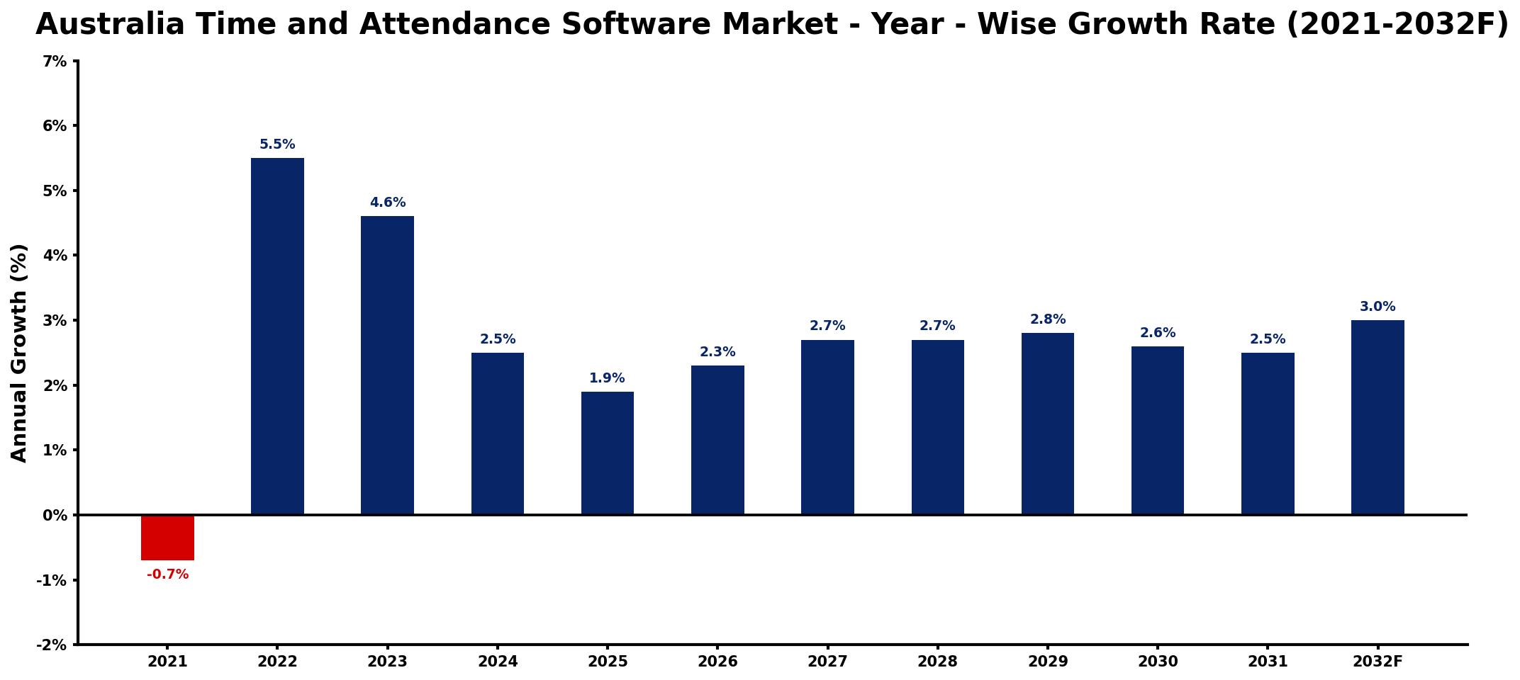 Australia Time and Attendance Software Market Year-wise Growth Rate and Key Drivers