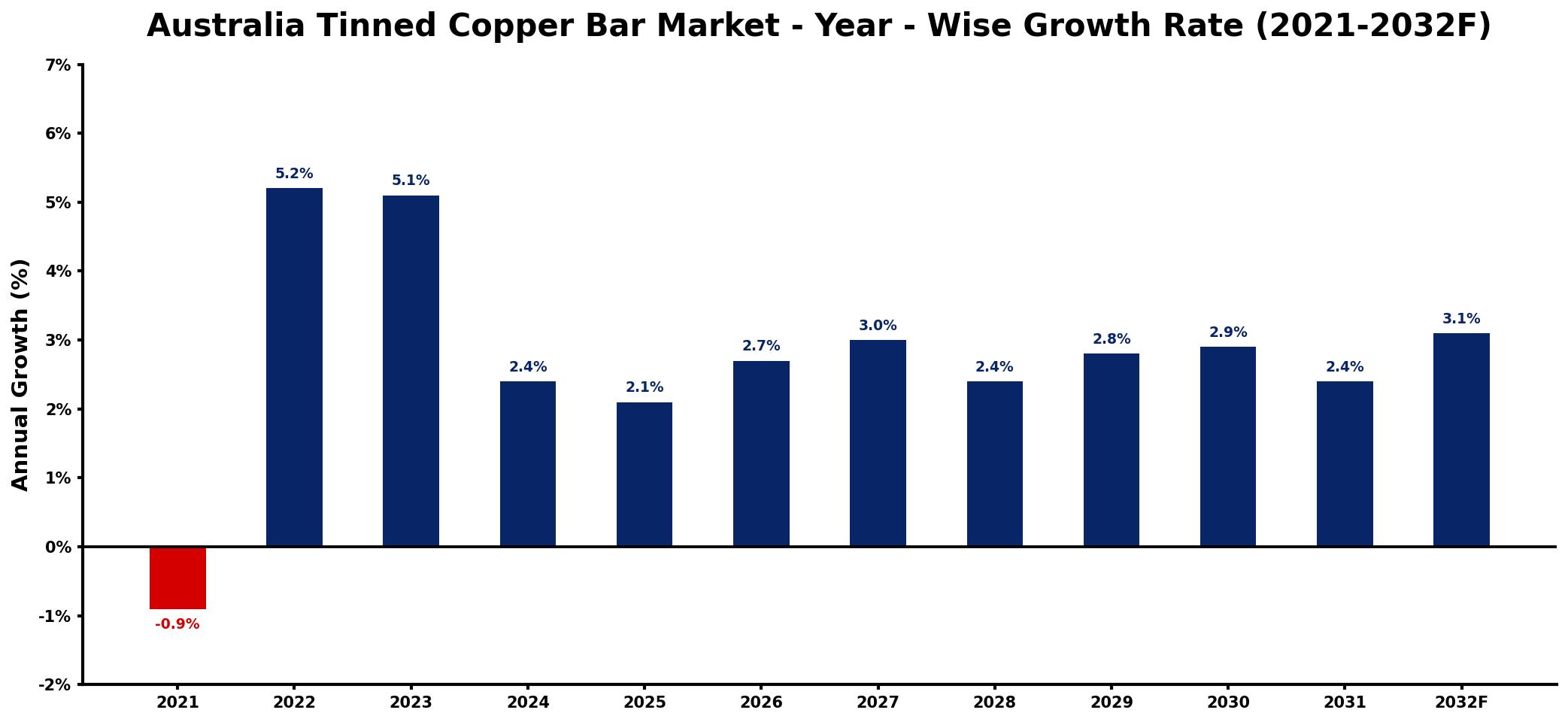 Australia Tinned Copper Bar Market Year-wise Growth Rate and Key Drivers