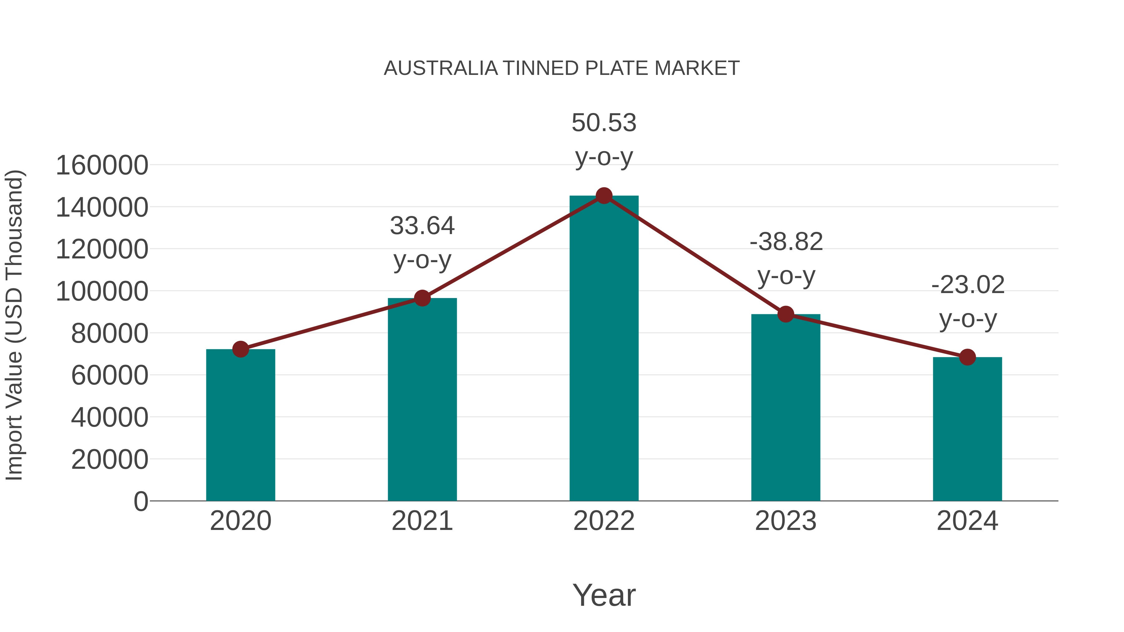  Australia Tinned Plate Market: Import Trend Analysis