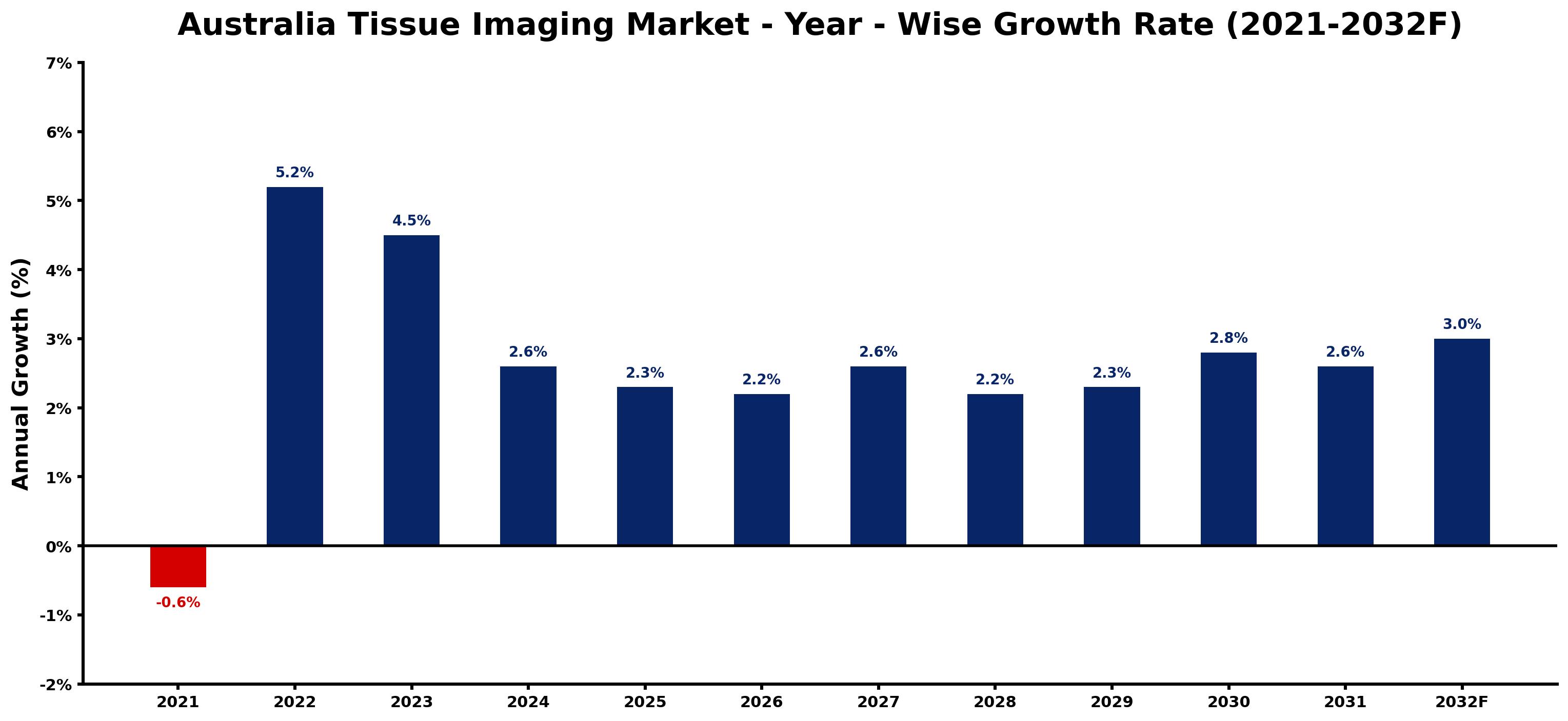 Australia Tissue Imaging Market Year-wise Growth Rate and Key Drivers