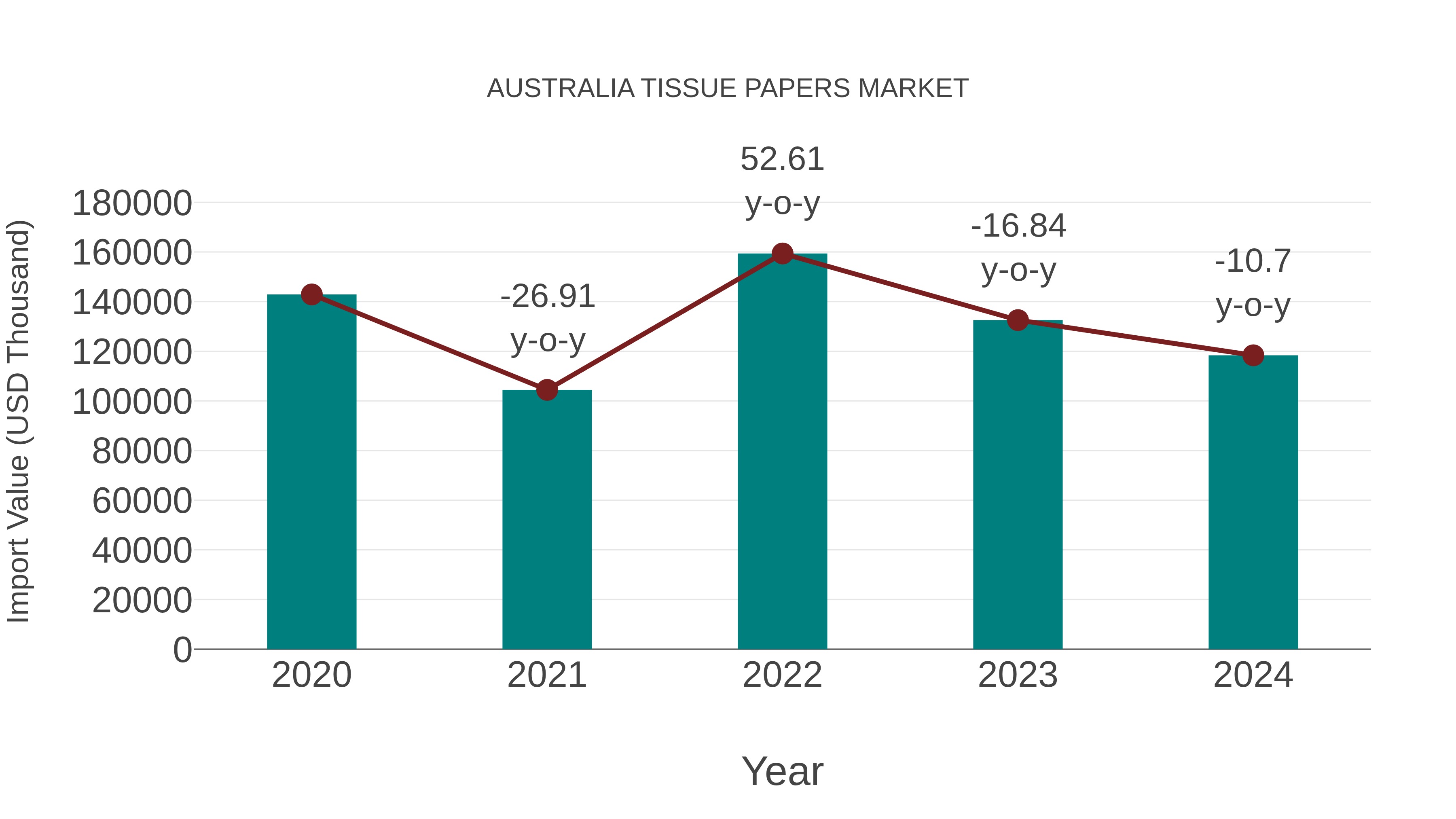  Australia Tissue Papers Market: Import Trend Analysis