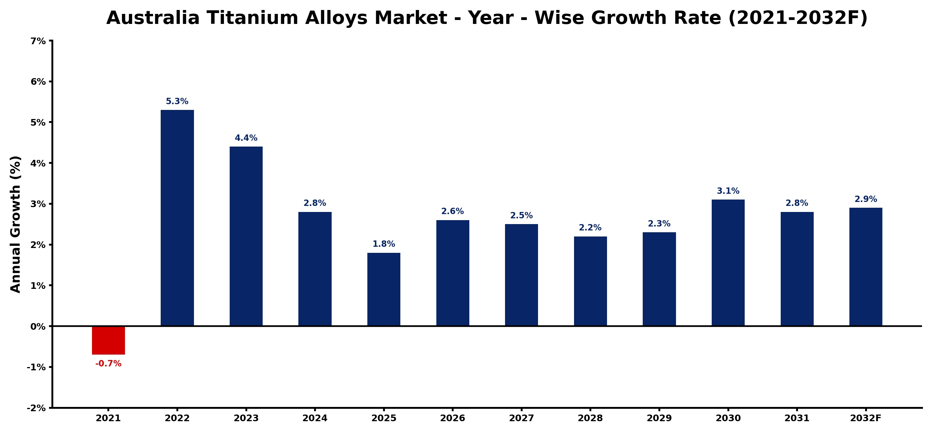 Australia Titanium Alloys Market Year-wise Growth Rate and Key Drivers
